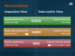 Reconciliation
Imperative View                     Data-centric View

Express application                             Express interop.
code this way          GOOD                            this way


Make app programmers                            Express interop.
wire that up           HARD                            this way


Express application                       Express interop. based
code this way          BAD                    on one app’s code


                       © 2012 RTI                                  12
 