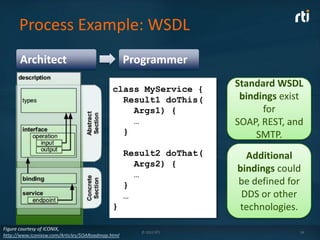 Process Example: WSDL
      Architect                                    Programmer

                                             class MyService {
                                                                     Standard WSDL
                                               Result1 doThis(        bindings exist
                                                 Args1) {                  for
                                                 …                   SOAP, REST, and
                                               }                         SMTP.
                                                   Result2 doThat(     Additional
                                                     Args2) {
                                                                     bindings could
                                                     …
                                                   }                 be defined for
                                                   …                  DDS or other
                                             }                       technologies.
Figure courtesy of ICONIX,
                                                      © 2012 RTI                   14
http://www.iconixsw.com/Articles/SOARoadmap.html
 