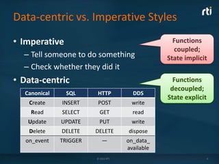 Data-centric vs. Imperative Styles
• Imperative                                       Functions
                                                   coupled;
  – Tell someone to do something                 State implicit
  – Check whether they did it
• Data-centric                                     Functions
                                                  decoupled;
  Canonical    SQL      HTTP           DDS
                                                 State explicit
    Create    INSERT    POST           write
    Read      SELECT      GET          read
   Update     UPDATE      PUT          write
    Delete    DELETE    DELETE       dispose
   on_event   TRIGGER      —         on_data_
                                     available
                        © 2012 RTI                                4
 