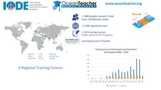 Last 12 months,
191 people
trained in 8 OBIS
training courses
Capacity development through training
 