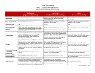 Clark University
Data Classification Policies
(http://www.clarku.edu/datasecurity)
Confidential
(highest, most sensitive)
Restricted
(moderate level of sensitivity)
Public
(low level of sensitivity)
Description
Data which is legally regulated; and data that would
provide access to confidential or restricted information.
Data which the Data Managers have not decided to
publish or make public; and data protected by
contractual obligations.
Data which there is no expectation for privacy or
confidentiality.
Legal Requirements Protection of data is required by law.
Protection of data is at the discretion of the Data
Manager or Data Custodian.
Protection of data is at the discretion of the Data
Manager or Data Custodian.
Reputation Risk High Medium Low
Data Access and
Control
Legal, ethical, or other constraints prevent access without
specific authorization. Data is accessible only to those
individuals designated with approved access and signed
non-disclosure agreements; and typically on a business
“need to know” basis.
May be accessed by Clark employees and non-
employees who have a business “need to know.”
No access restrictions. Data is available for public
access.
Transmission
Transmission of Confidential data through any non-Clark
network or Clark guest network is prohibited (e.g.
Internet). Transmission through any electronic
messaging system (e-mail, instant messaging, text
messaging) is also prohibited.
Transmission of Restricted data through any wireless
network, and any non-Clark wired network is strongly
discouraged. Where necessary, use of the University’s
VPN is required. Transmission through any electronic
messaging system (e-mail, instant messaging, text
messaging), is also strongly discouraged.
No other protection is required for public
information; however, care should always be taken
to use all University information appropriately.
Storage
Storage of Confidential data is prohibited on unauthorized
Qualified Machines and Computing Equipment unless
approved by the Information Security Officer. If approved,
ITS approved encryption is required on mobile Computing
Equipment. ITS approved security measures are also
required if the data is not stored on a Qualified Machine.
Storage of credit card data on any Computing Equipment
is prohibited.
Level of required protection of Restricted data is
either pursuant to Clark policy or at the discretion of
the Data Manager or Data Custodian of the
information. If appropriate level of protection is not
known, check with Information Security Officer before
storing Restricted data unencrypted.
No other protection is required for public
information; however, care should always be taken
to use all University information appropriately.
Documented Backup
& Recovery
Procedures
Documented backup and recovery procedures are
required.
Documented backup and recovery procedures are not
necessary, but strongly encouraged.
Documented backup and recovery procedures are
not necessary, but strongly encouraged.
Documented Data
Retention Policy
Documented data retention policy is required. Documented data retention policy is required.
Documented data retention policy is not required,
but strongly encouraged.
Audit Controls
Data Managers and Data Custodians with responsibility for
Confidential data must actively monitor and review their
systems and procedures for potential misuse and/or
unauthorized access. They are also required to submit an
annual report to the Information Security Officer outlining
departmental security practices and training participation.
Data Managers and Data Custodians with
responsibility for Restricted data must periodically
monitor and review their systems and procedures for
potential misuse and/or unauthorized access.
No audit controls are required.
Last Updated: June 2015
 