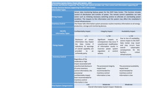 Information System Name: Power Safe System - DOIT
Business and Mission Supported: The Power Safe system provides real- time control and information supporting all
backup electrical devices supporting the DOIT Data Center.
Information Types
Energy Supply
Sensor data monitoring backup power for the DOIT Data Center. This function includes
control of distribution and transfer of power. The remote control capabilities can take
action such as initiating necessary switching actions to alleviate an overloading power
condition. The impacts to this information and the system may affect the installation’s
critical infrastructures.
Inventory Control The Power Safe information system processes routine inventory information on all energy
production, storage and monitoring devices.
Identify
Information Types
Confidentiality Impact Integrity Impact Availability Impact
Energy Supply
L / L L / M L / M
Disclosure of sensor
information may impact
the Data Center if
indications & warnings
of overall capability are
provided to an
unfriendly party.
Significant impacts or
consequences may occur if
unauthorized modification
of information results in
incorrect power system
regulation or control
actions.
Due to loss of availability,
severe impact to the DOIT
Data Center may result
and may in-turn have
overall catastrophic
consequences for the
facility’s critical
infrastructures.
Inventory Control L L L
Regardless of the
moderate or high
impact associated with
unauthorized disclosure
of some inventory
control information, the
provisional
confidentiality impact
level recommended for
inventory control
information is low.
The provisional integrity
impact level
recommended for
inventory control
information is low.
The provisional availability
impact level
recommended for
inventory control
information is low.
Final System Categorization:
Low Moderate Moderate
Overall Information System Impact: Moderate
 
