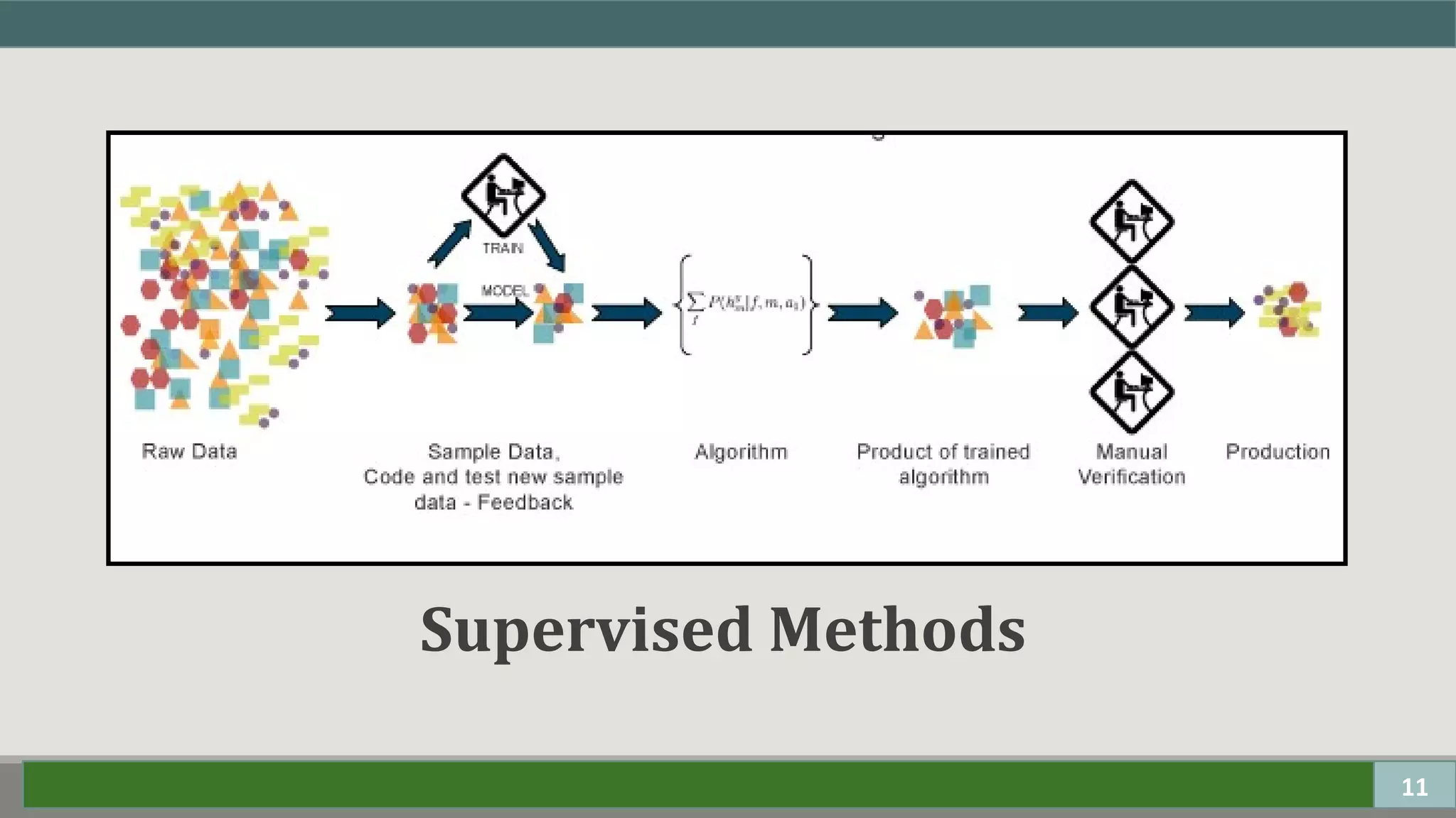 Supervised Methods
11
 