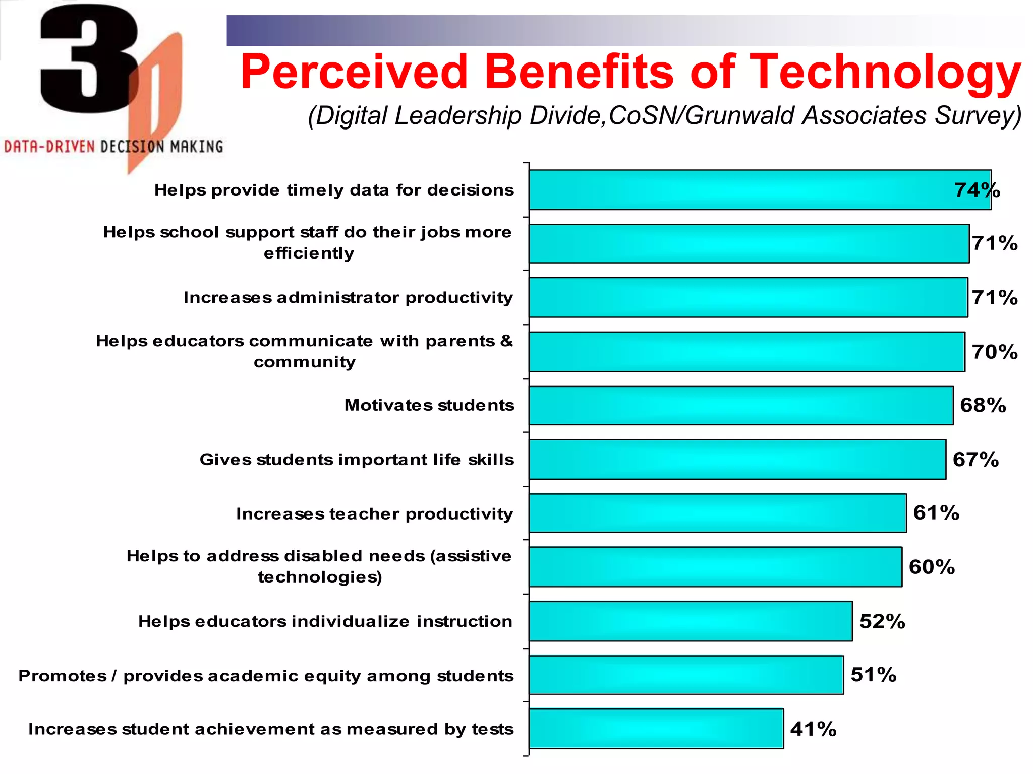 TEN REASONS TO BRING DATA INTO DECISIONSAssess the current and future needs of studentsDecide what to changeDetermine if goals are being metEngage in continuous school improvementIdentify root causes of problemsAlign instruction to standards.Provide personalized instruction.Track professional developmentMeet accountability provisions of NCLBKeep constituents informed about progress. 