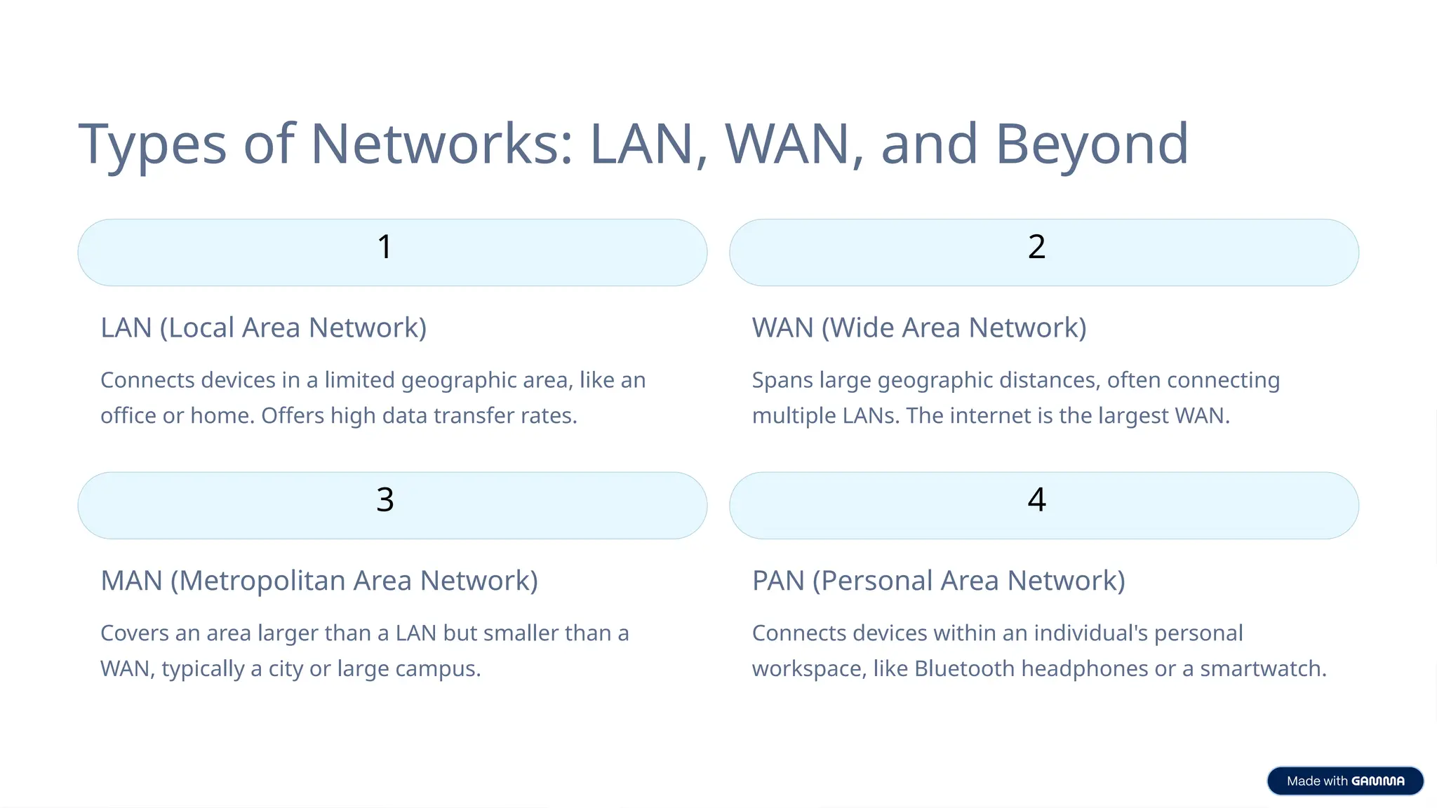 Types of Networks: LAN, WAN, and Beyond
1
LAN (Local Area Network)
Connects devices in a limited geographic area, like an
office or home. Offers high data transfer rates.
2
WAN (Wide Area Network)
Spans large geographic distances, often connecting
multiple LANs. The internet is the largest WAN.
3
MAN (Metropolitan Area Network)
Covers an area larger than a LAN but smaller than a
WAN, typically a city or large campus.
4
PAN (Personal Area Network)
Connects devices within an individual's personal
workspace, like Bluetooth headphones or a smartwatch.
 