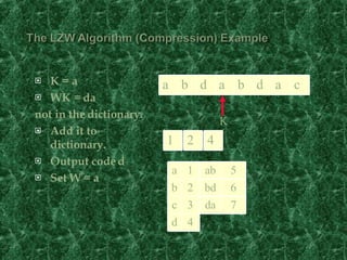 K = a WK = da  not in the dictionary. Add it to dictionary. Output code d Set W = a K a b d a b d a c 1 2 4 ab 5 a 1 b 2 c 3 d 4 bd 6 da 7 