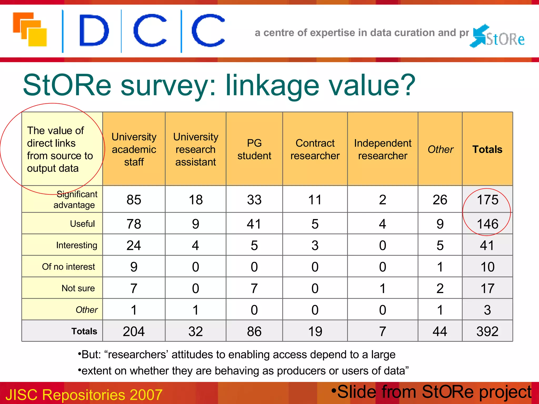 StORe survey: linkage value? Slide from StORe project But: “researchers’ attitudes to enabling access depend to a large  extent on whether they are behaving as producers or users of data” 392 44 7 19 86 32 204 Totals 3 1 0 0 0 1 1 Other 17 2 1 0 7 0 7 Not sure  10 1 0 0 0 0 9 Of no interest  41 5 0 3 5 4 24 Interesting 146 9 4 5 41 9 78 Useful  175 26 2 11 33 18 85 Significant advantage  Totals Other Independent researcher Contract researcher PG student University research assistant University academic staff The value of direct links from source to output data 