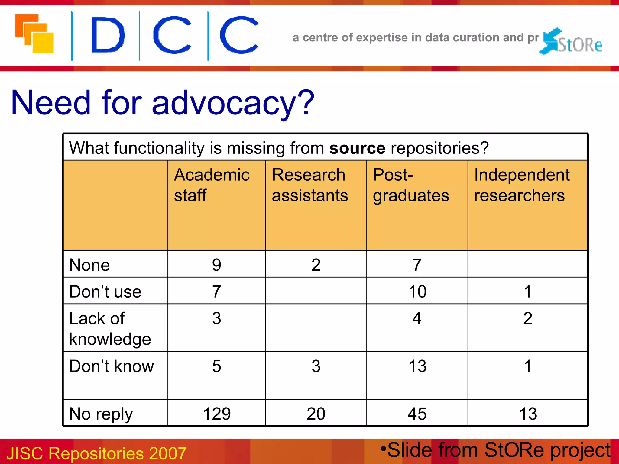 Need for advocacy? Slide from StORe project 13 45 20 129 No reply 1 13 3 5 Don’t know 2 4 3 Lack of knowledge 1 10 7 Don’t use 7 2 9 None Independent researchers Post-graduates Research assistants Academic staff What functionality is missing from  source  repositories? 