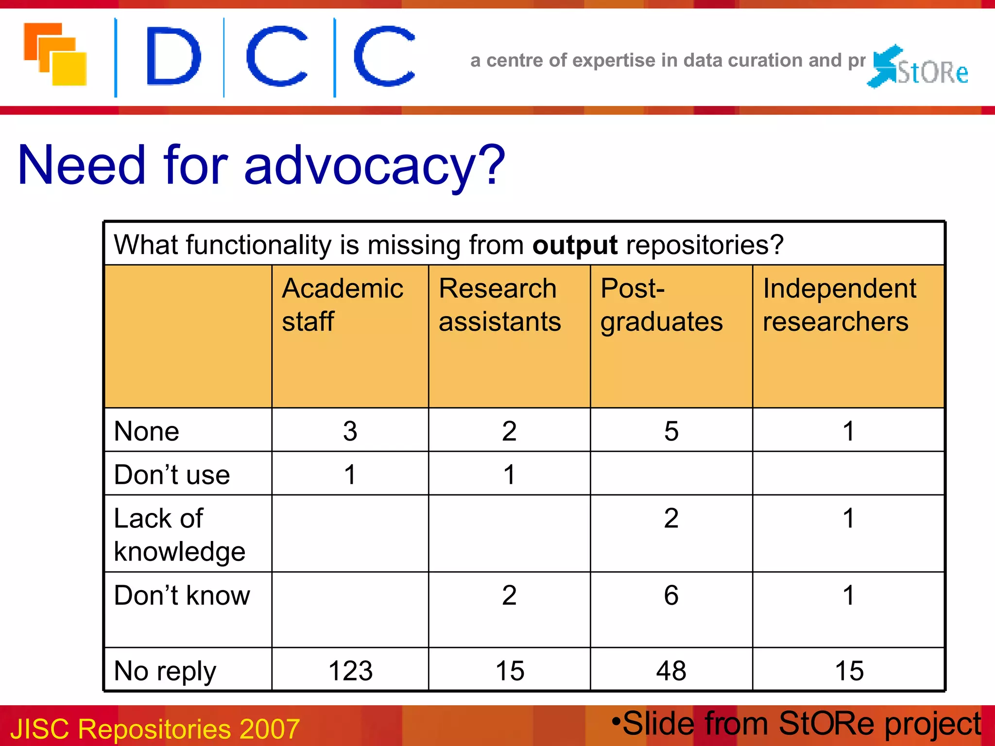 Need for advocacy? Slide from StORe project 15 48 15 123 No reply 1 6 2 Don’t know 1 2 Lack of knowledge 1 1 Don’t use 1 5 2 3 None Independent researchers Post-graduates Research assistants Academic staff What functionality is missing from  output  repositories? 