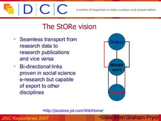 The StORe vision Seamless transport from research data to research publications and vice versa Bi-directional links proven in social science e-research but capable of export to other disciplines Slide from Graham Pryor http://jiscstore.jot.com/WikiHome/ Source Output Middle ware 