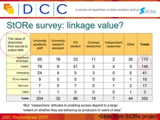 StORe survey: linkage value? Slide from StORe project But: “researchers’ attitudes to enabling access depend to a large  extent on whether they are behaving as producers or users of data” 392 44 7 19 86 32 204 Totals 3 1 0 0 0 1 1 Other 17 2 1 0 7 0 7 Not sure  10 1 0 0 0 0 9 Of no interest  41 5 0 3 5 4 24 Interesting 146 9 4 5 41 9 78 Useful  175 26 2 11 33 18 85 Significant advantage  Totals Other Independent researcher Contract researcher PG student University research assistant University academic staff The value of direct links from source to output data 