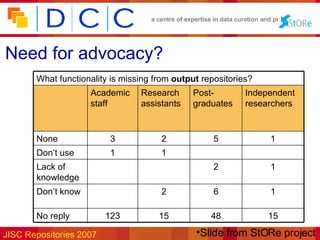 Need for advocacy? Slide from StORe project 15 48 15 123 No reply 1 6 2 Don’t know 1 2 Lack of knowledge 1 1 Don’t use 1 5 2 3 None Independent researchers Post-graduates Research assistants Academic staff What functionality is missing from  output  repositories? 