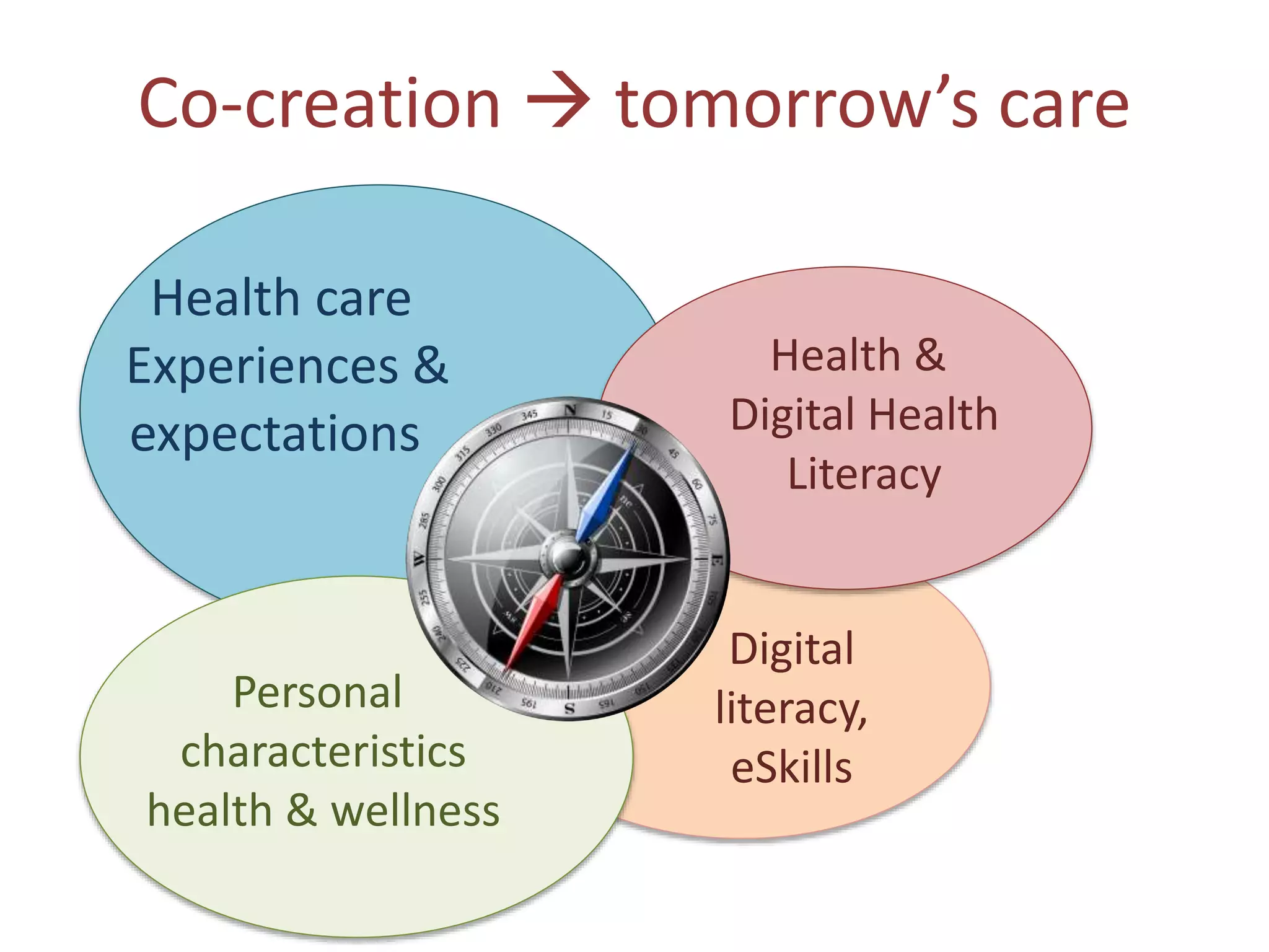 Digital
literacy,
eSkills
Health care
Experiences &
expectations
Co-creation  tomorrow’s care
Health &
Digital Health
Literacy
Personal
characteristics
health & wellness
 