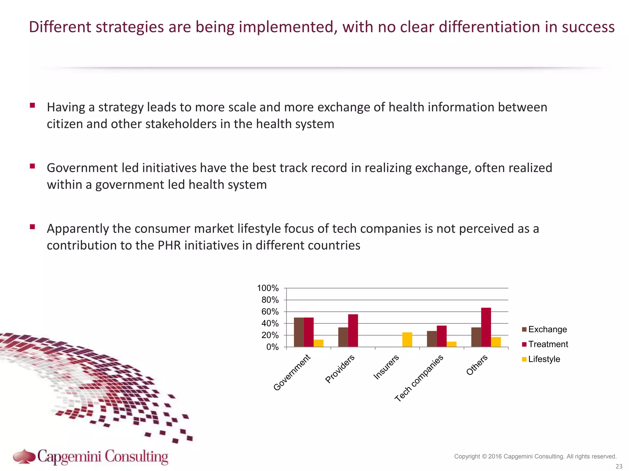 Copyright © 2016 Capgemini Consulting. All rights reserved.
Different strategies are being implemented, with no clear differentiation in success
 Having a strategy leads to more scale and more exchange of health information between
citizen and other stakeholders in the health system
 Government led initiatives have the best track record in realizing exchange, often realized
within a government led health system
 Apparently the consumer market lifestyle focus of tech companies is not perceived as a
contribution to the PHR initiatives in different countries
23
0%
20%
40%
60%
80%
100%
Exchange
Treatment
Lifestyle
 