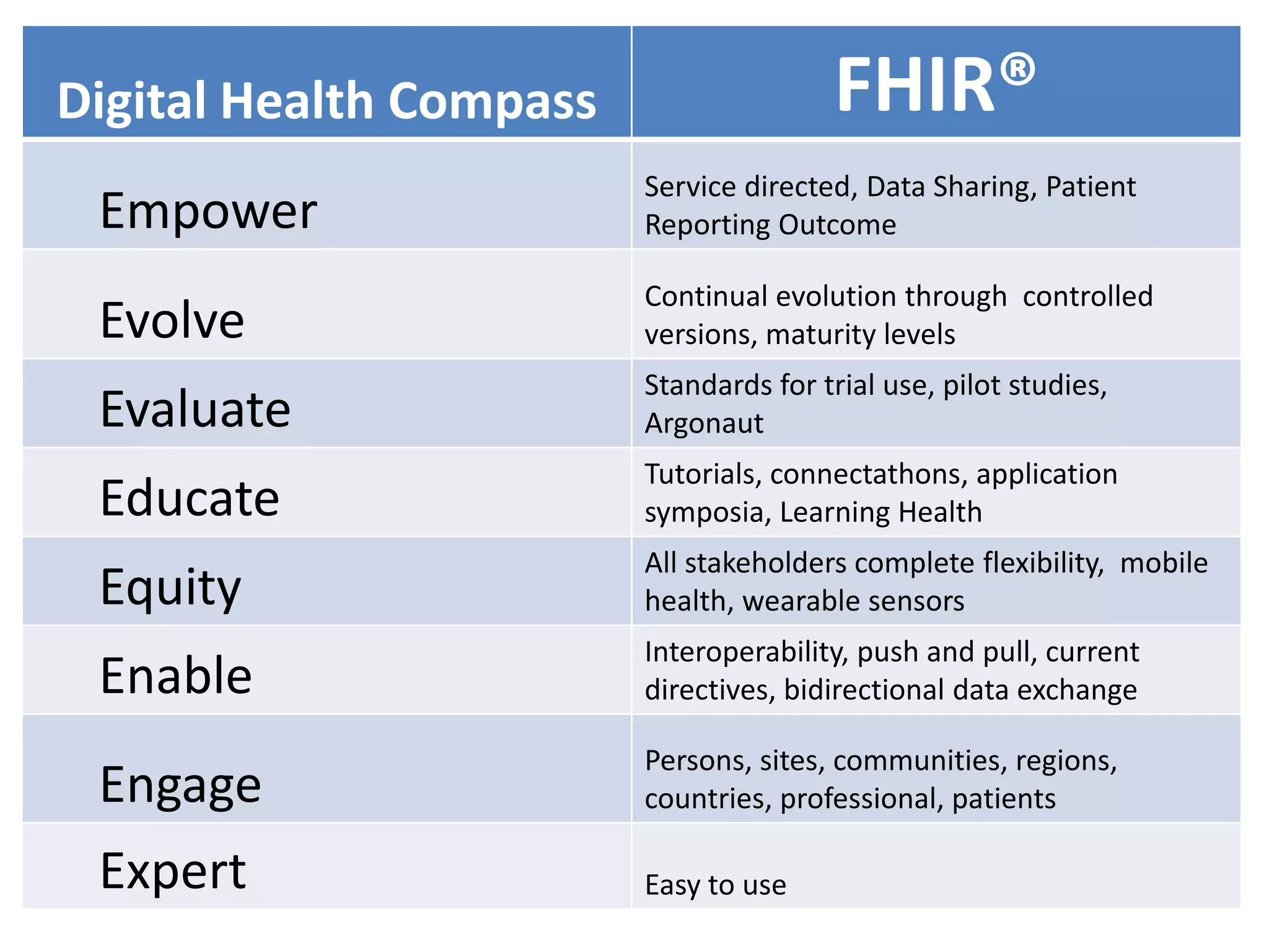 Digital Health Compass FHIR®
Empower
Service directed, Data Sharing, Patient
Reporting Outcome
Evolve
Continual evolution through controlled
versions, maturity levels
Evaluate
Standards for trial use, pilot studies,
Argonaut
Educate
Tutorials, connectathons, application
symposia, Learning Health
Equity
All stakeholders complete flexibility, mobile
health, wearable sensors
Enable
Interoperability, push and pull, current
directives, bidirectional data exchange
Engage
Persons, sites, communities, regions,
countries, professional, patients
Expert Easy to use
 