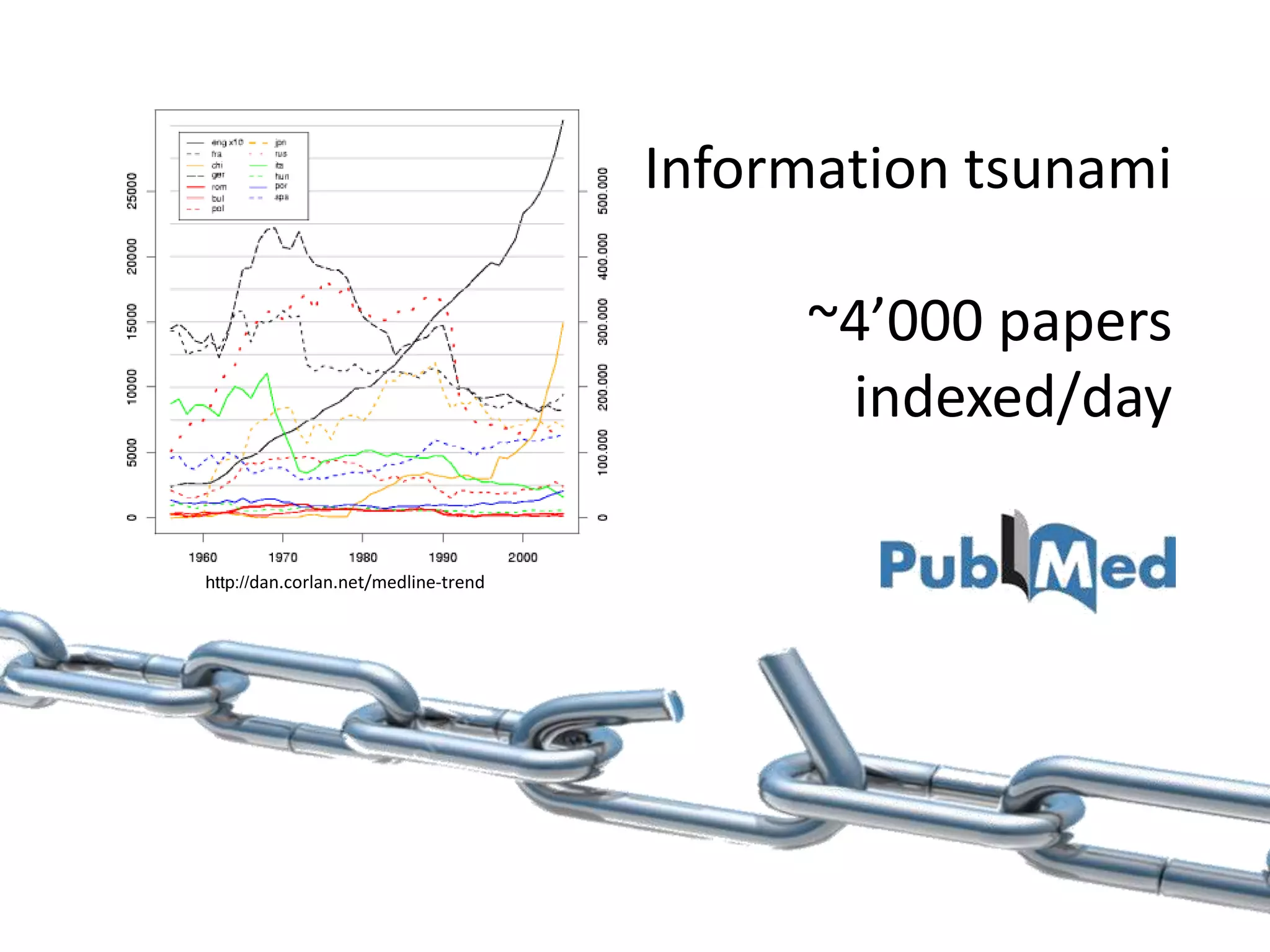 http://dan.corlan.net/medline-trend
Information tsunami
~4’000 papers
indexed/day
 