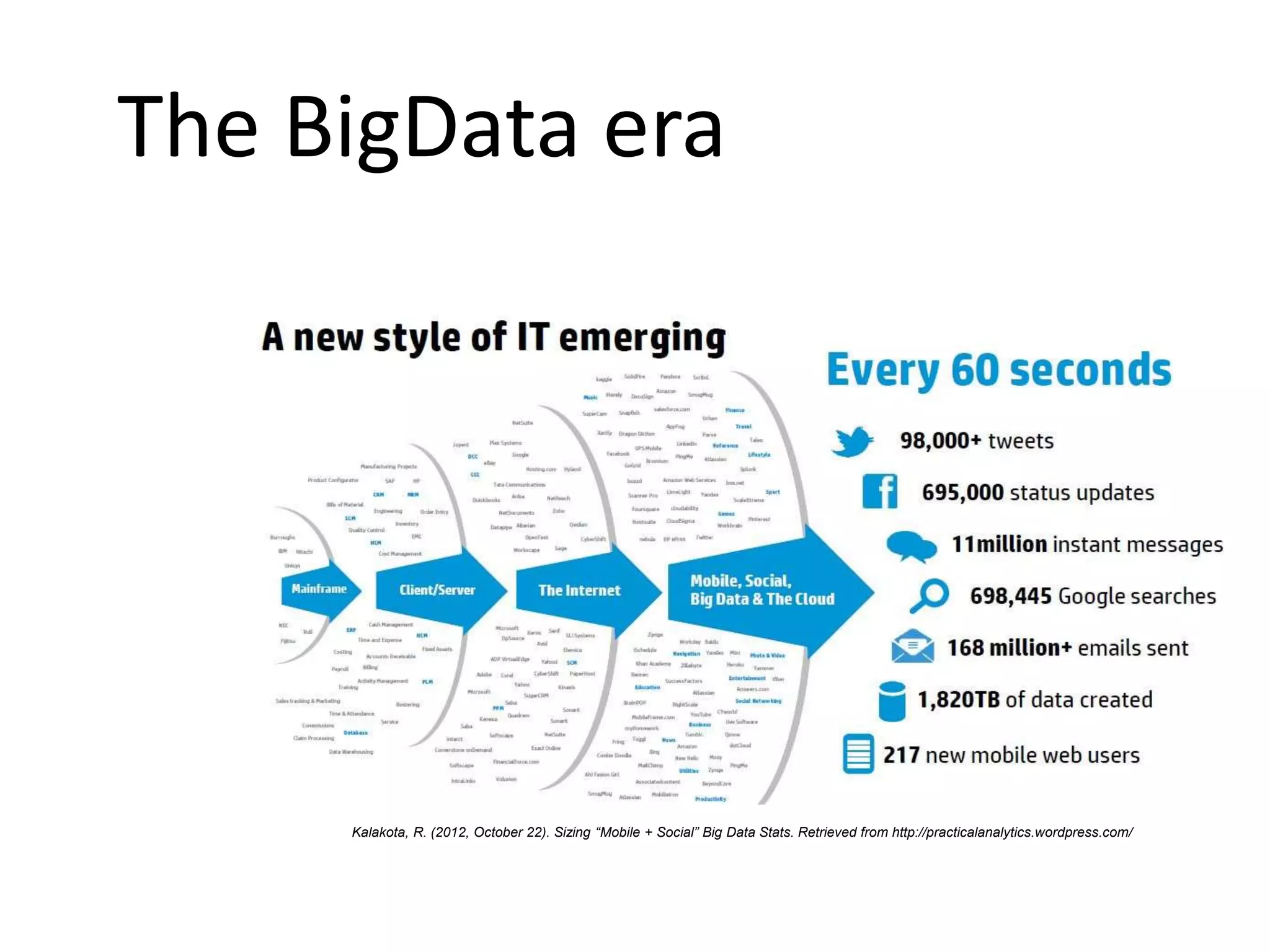 Kalakota, R. (2012, October 22). Sizing “Mobile + Social” Big Data Stats. Retrieved from http://practicalanalytics.wordpress.com/
The BigData era
 