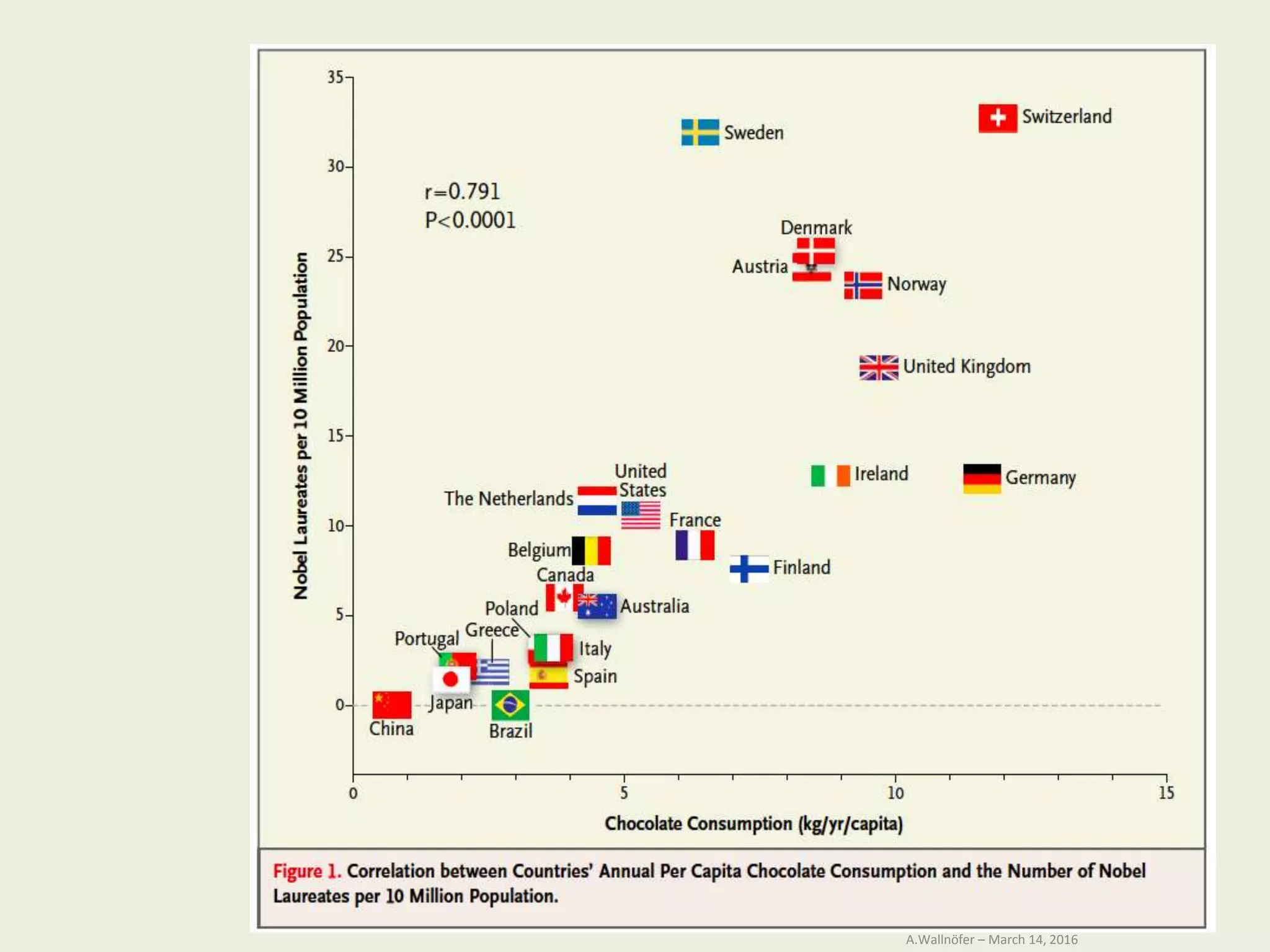 Correlation does not imply Causality
A.Wallnöfer – March 14, 2016
 