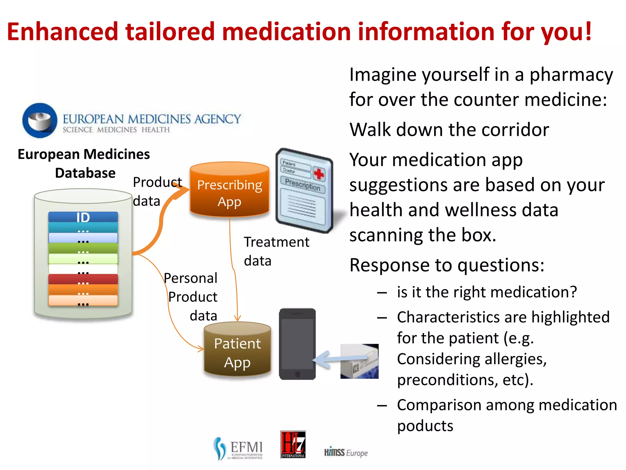 Enhanced tailored medication information for you!
Imagine yourself in a pharmacy
for over the counter medicine:
Walk down the corridor
Your medication app
suggestions are based on your
health and wellness data
scanning the box.
Response to questions:
– is it the right medication?
– Characteristics are highlighted
for the patient (e.g.
Considering allergies,
preconditions, etc).
– Comparison among medication
poducts
ID
...
...
...
...
...
...
...
...
Prescribing
App
Patient
App
European Medicines
Database
Treatment
data
Product
data
Personal
Product
data
 