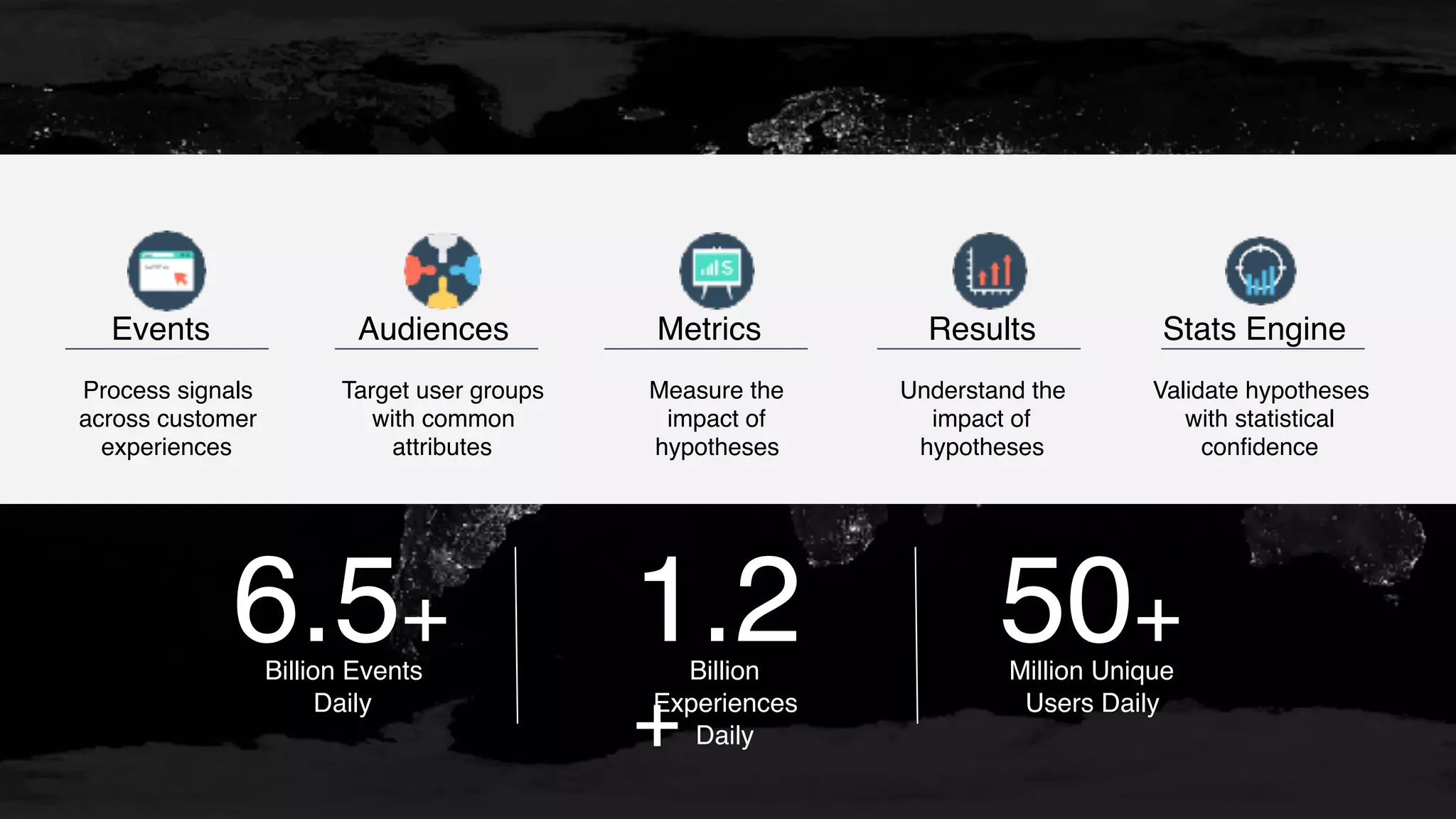 ResultsEvents Stats EngineAudiences Metrics
Process signals
across customer
experiences
Target user groups
with common
attributes
Measure the
impact of
hypotheses
Understand the
impact of
hypotheses
Validate hypotheses
with statistical
confidence
6.5+Billion Events
Daily
1.2
+
Billion
Experiences
Daily
50+Million Unique
Users Daily
 