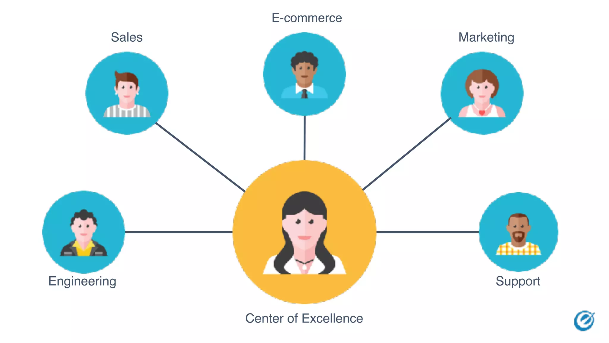 Center of Excellence
Support
Sales Marketing
E-commerce
Engineering
 