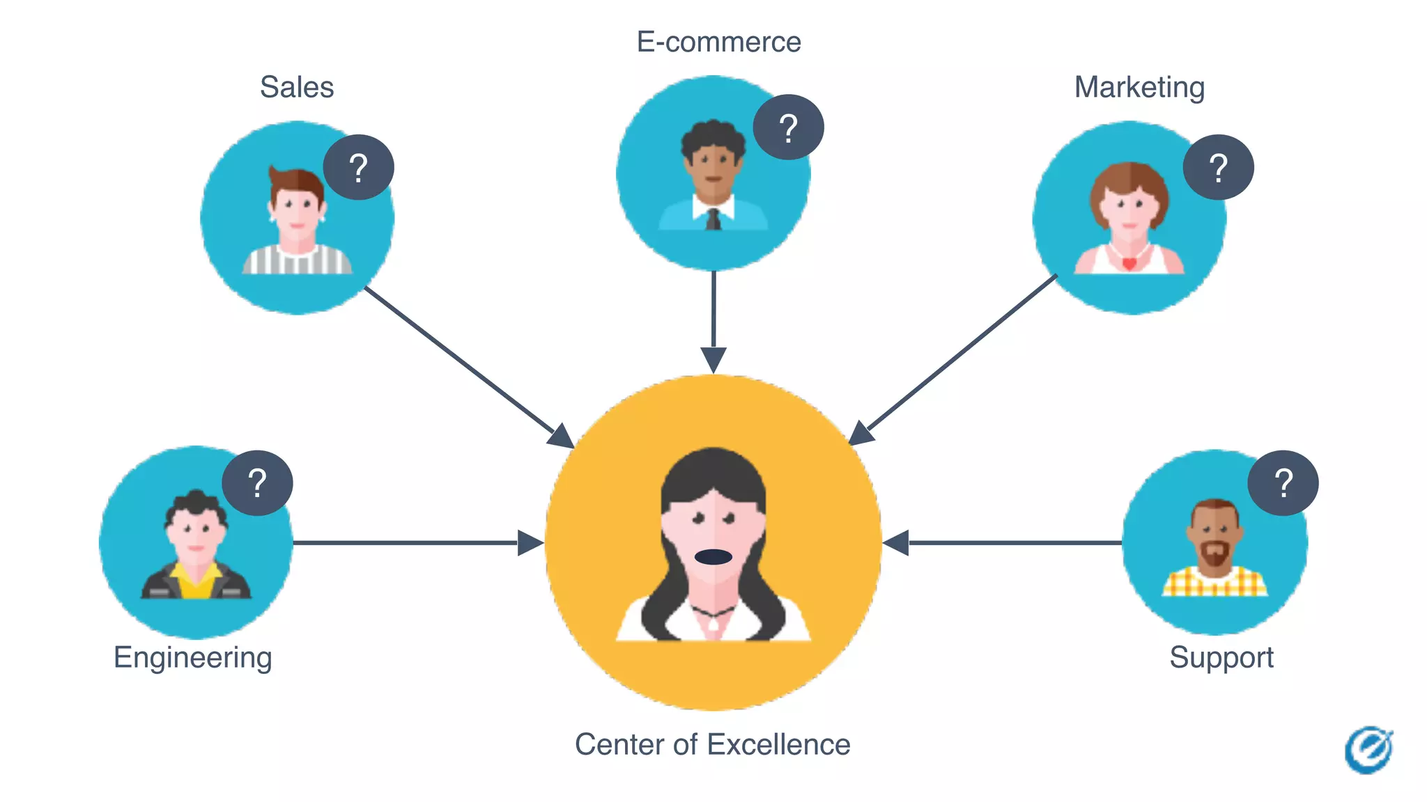 Center of Excellence
Support
Sales Marketing
E-commerce
?
? ?
?
?
Engineering
 