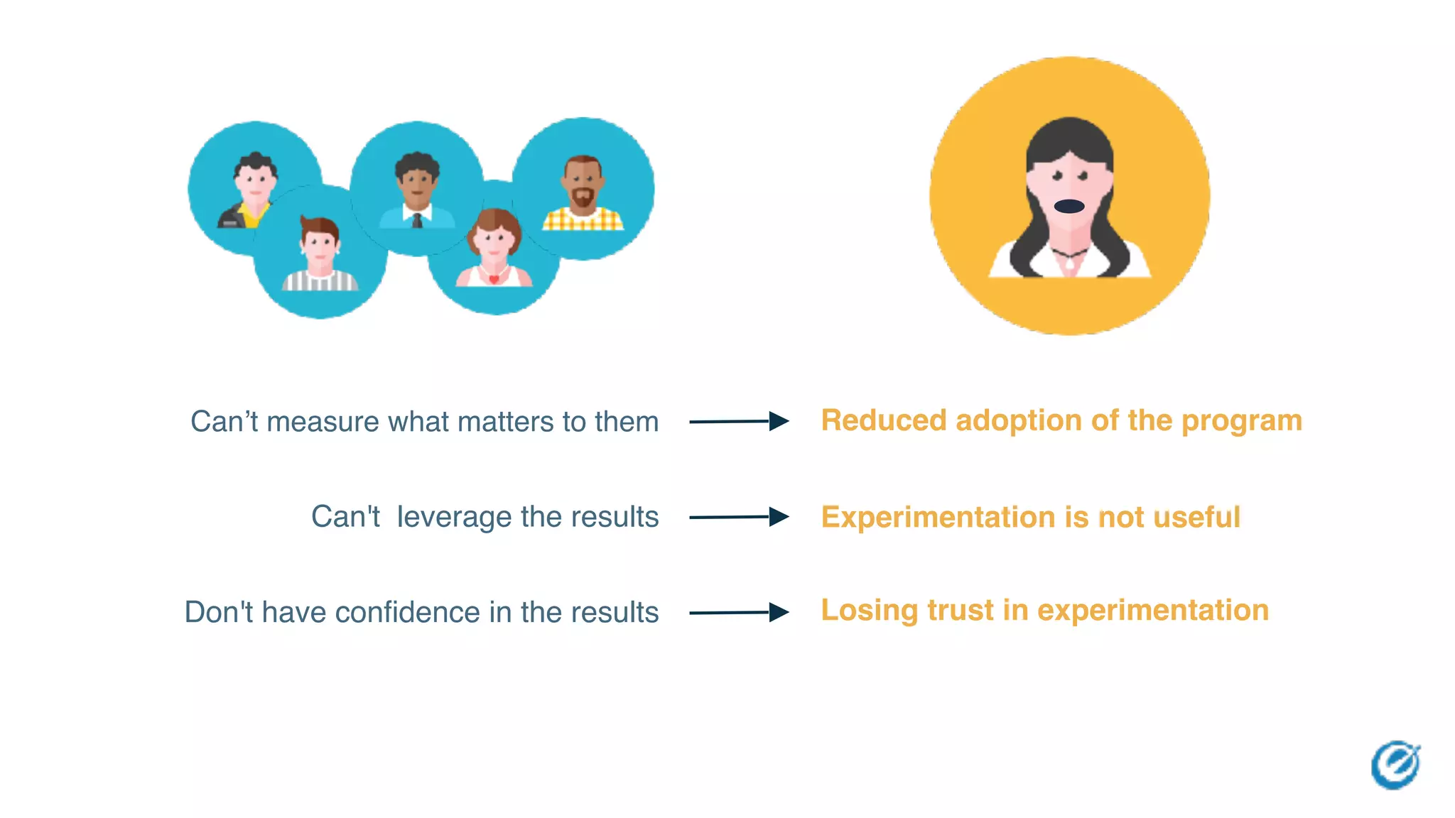 Can't leverage the results Experimentation is not useful
Can’t measure what matters to them Reduced adoption of the program
Don't have confidence in the results Losing trust in experimentation
 