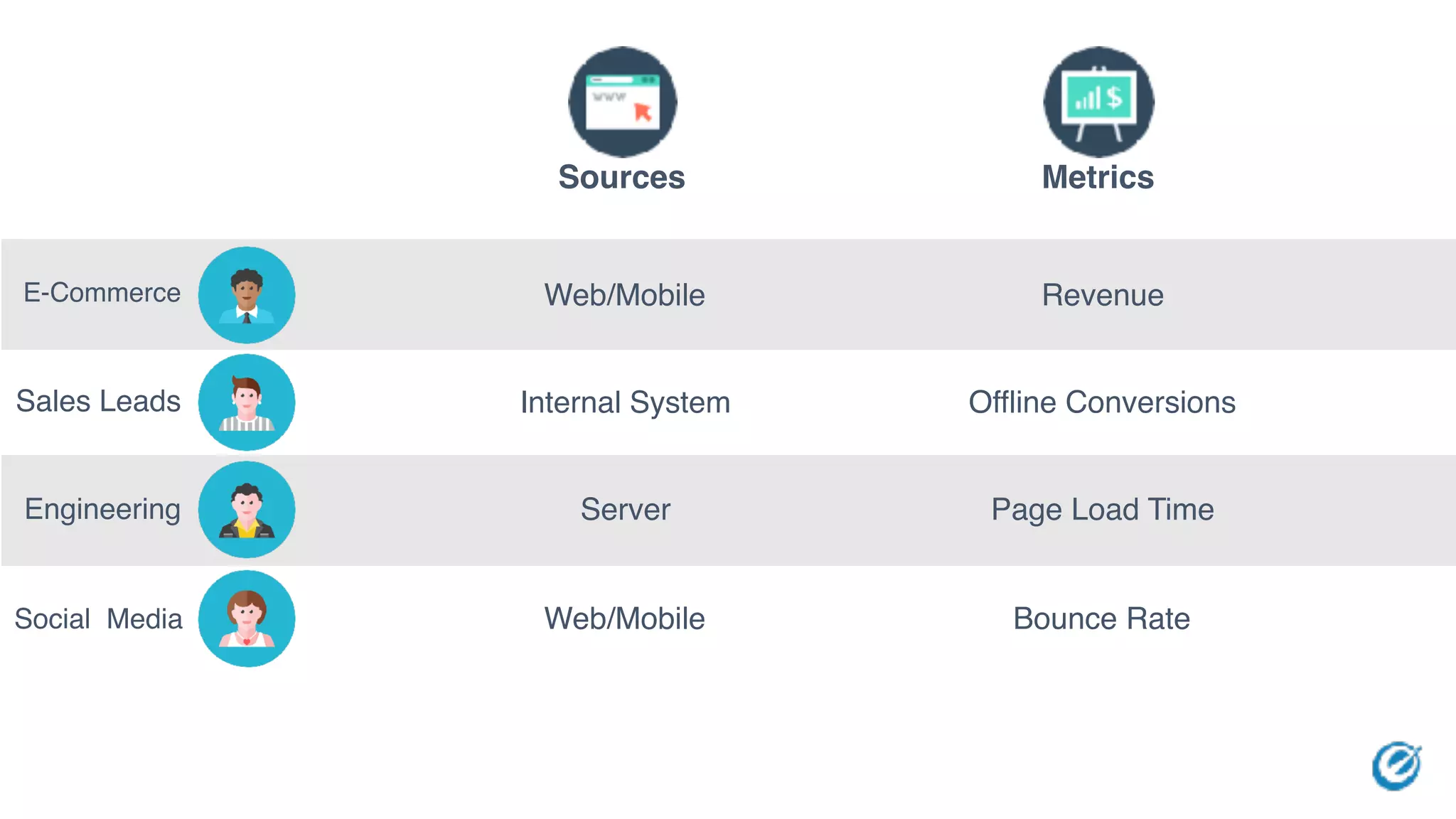 Sources
E-Commerce
Sales Leads
Engineering
Social Media
Metrics
Web/Mobile
Internal System
Server
Web/Mobile
Revenue
Offline Conversions
Page Load Time
Bounce Rate
 