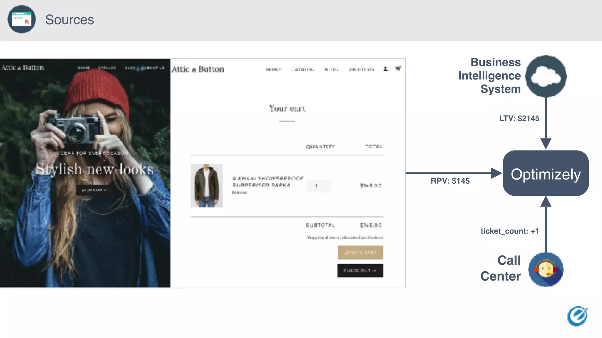 Optimizely
Business
Intelligence
System
RPV: $145
LTV: $2145
ticket_count: +1
Call
Center
Sources
 