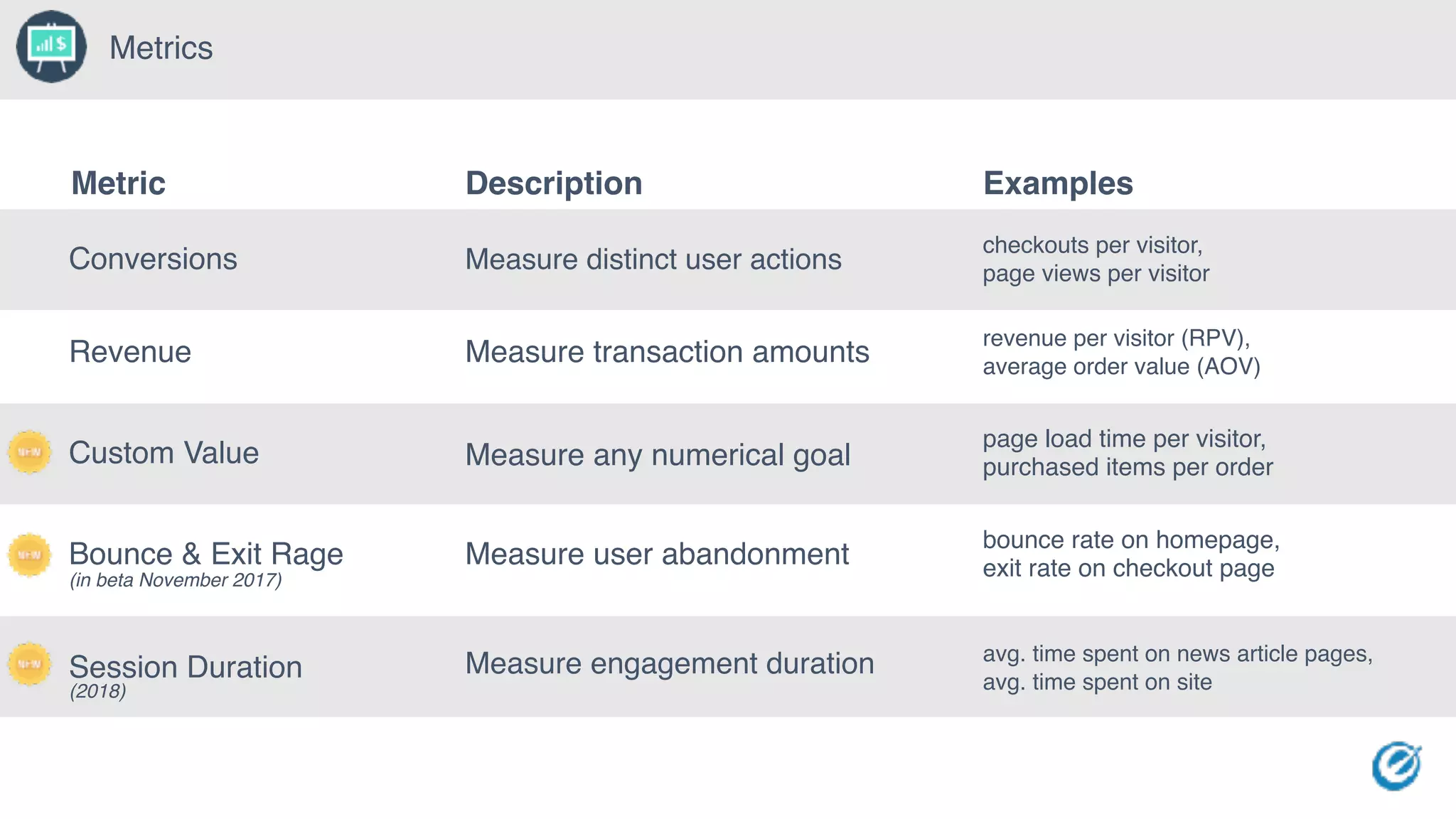 Bounce & Exit Rage
Metrics
Conversions
Revenue
Custom Value
Measure distinct user actions
Measure any numerical goal
checkouts per visitor,
page views per visitor
Measure transaction amounts
revenue per visitor (RPV),
average order value (AOV)
Session Duration Measure engagement duration avg. time spent on news article pages,
avg. time spent on site
Measure user abandonment
page load time per visitor,
purchased items per order
bounce rate on homepage,
exit rate on checkout page
Metric Description Examples
(2018)
(in beta November 2017)
 