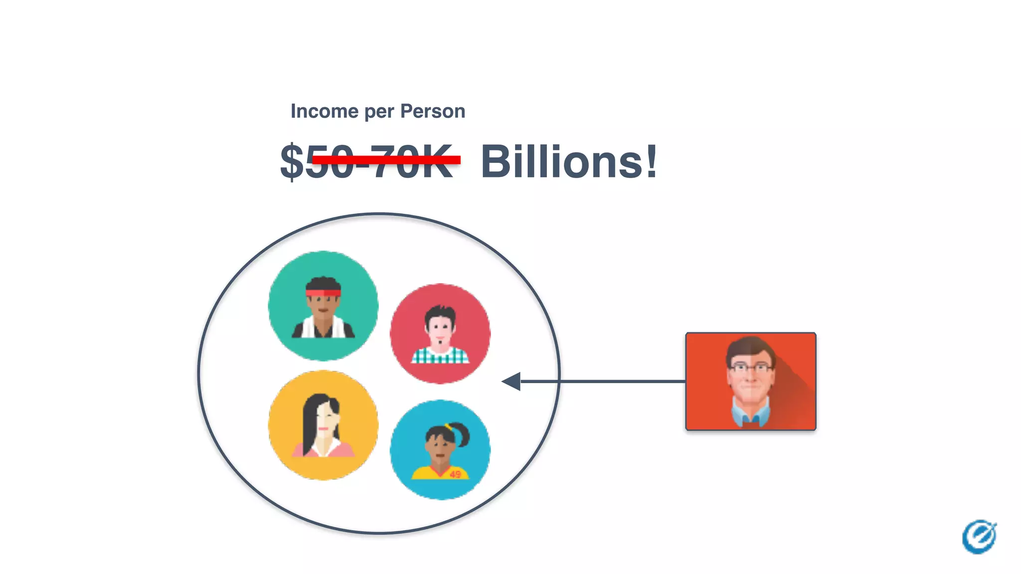 Income per Person
$50-70K Billions!
 