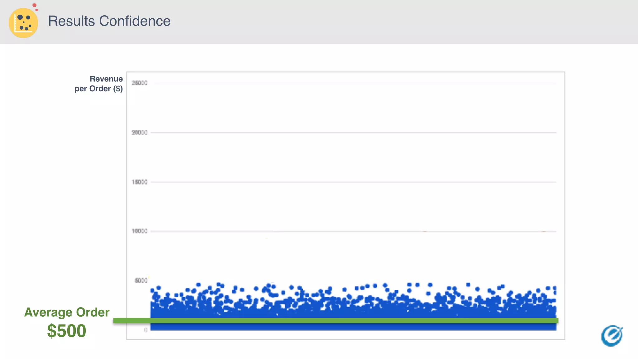 Average Order
$500
Revenue
per Order ($)
Results Confidence
 