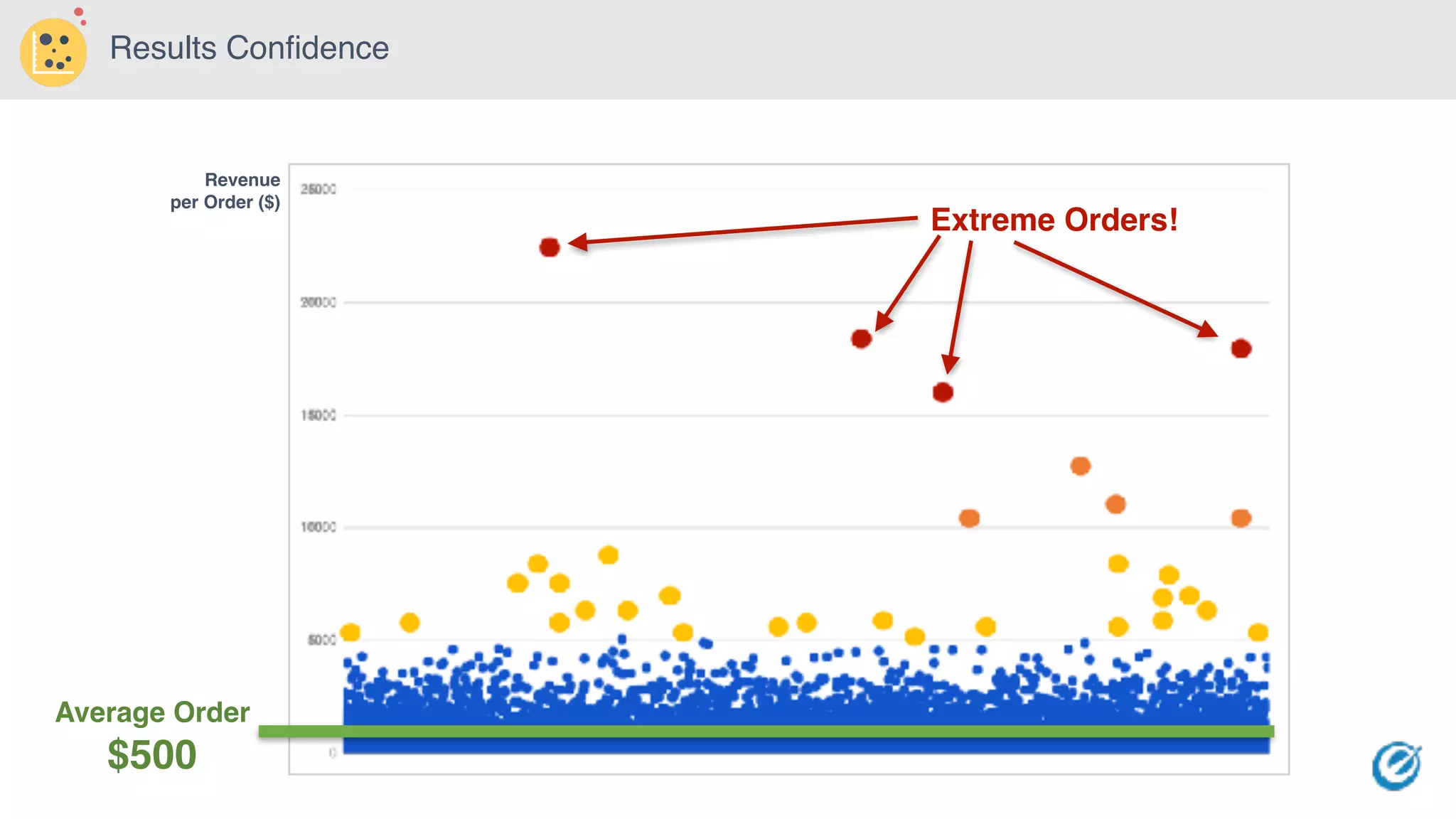 Revenue
per Order ($)
Results Confidence
Extreme Orders!
Average Order
$500
 
