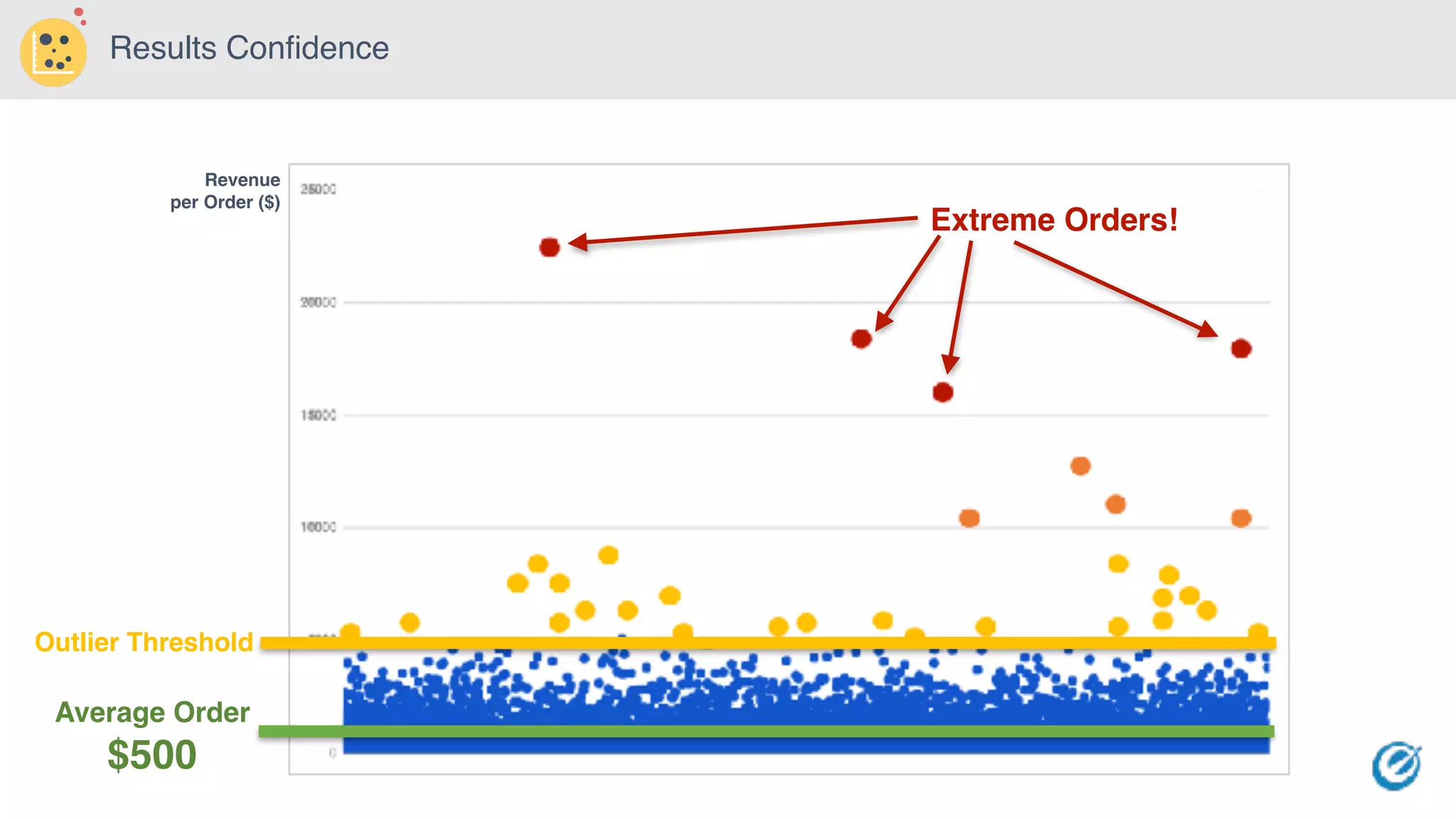 Revenue
per Order ($)
Results Confidence
Outlier Threshold
Average Order
$500
Extreme Orders!
 
