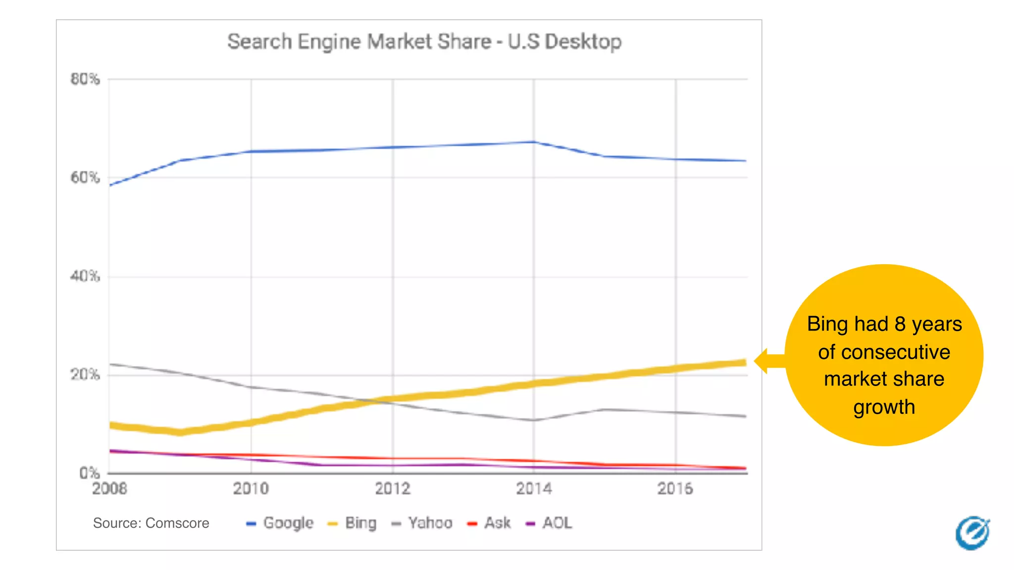 Bing had 8 years
of consecutive
market share
growth
Source: Comscore
 