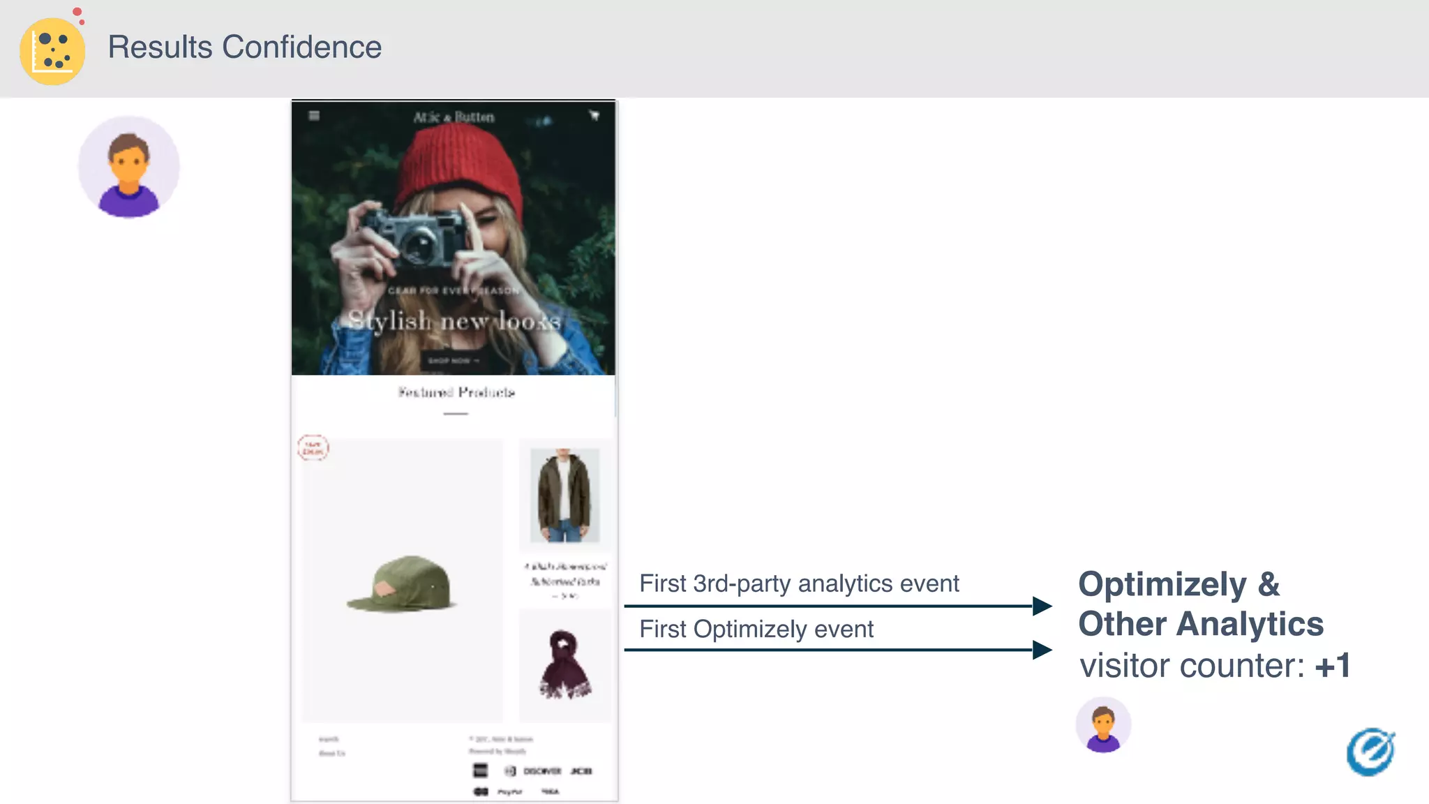 visitor counter: +1
First 3rd-party analytics event Optimizely &
Other AnalyticsFirst Optimizely event
Results Confidence
 