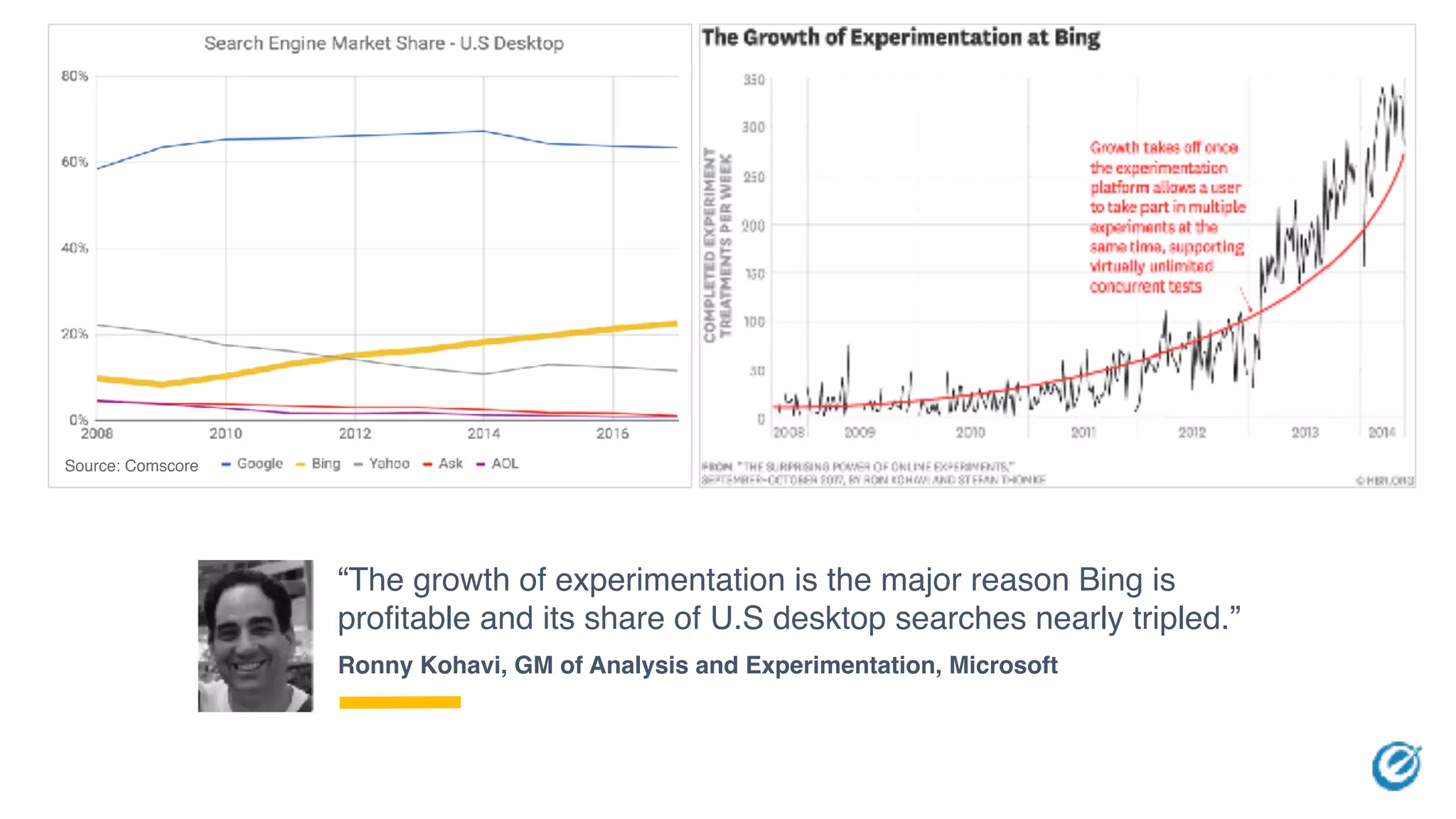 “The growth of experimentation is the major reason Bing is
profitable and its share of U.S desktop searches nearly tripled.”
Ronny Kohavi, GM of Analysis and Experimentation, Microsoft
Source: Comscore
 