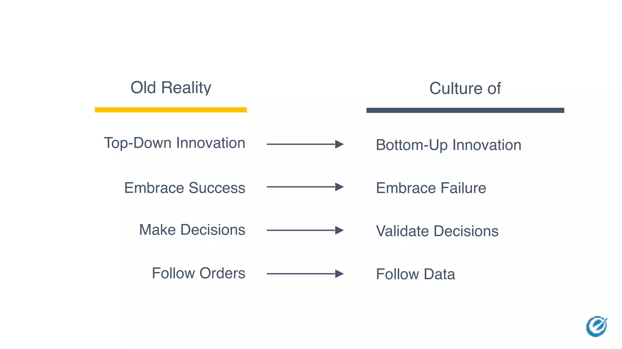 Old Reality Culture of
Top-Down Innovation
Embrace Success
Make Decisions
Follow Orders
Bottom-Up Innovation
Embrace Failure
Validate Decisions
Follow Data
 