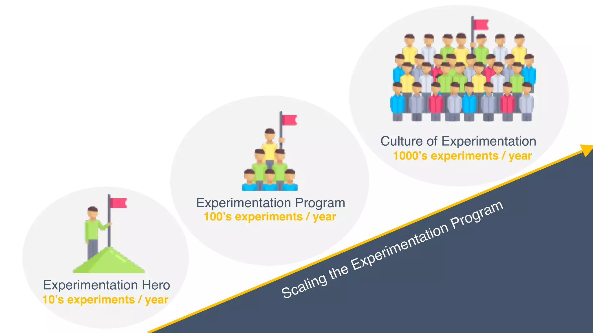 Experimentation Hero
10’s experiments / year
Experimentation Program
100’s experiments / year
Culture of Experimentation
1000’s experiments / year
Scaling the Experimentation Program
 