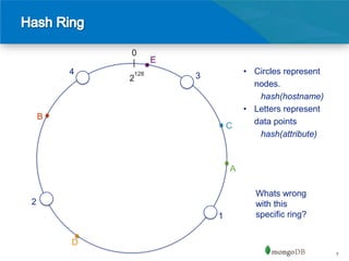 0
            |     E
        4   128                   • Circles represent
            2         3
                                    nodes.
                                     hash(hostname)
                                  • Letters represent
    B
                              C     data points
                                     hash(attribute)


                              A

                                    Whats wrong
2                                   with this
                          1         specific ring?


        D
                                                        7
 