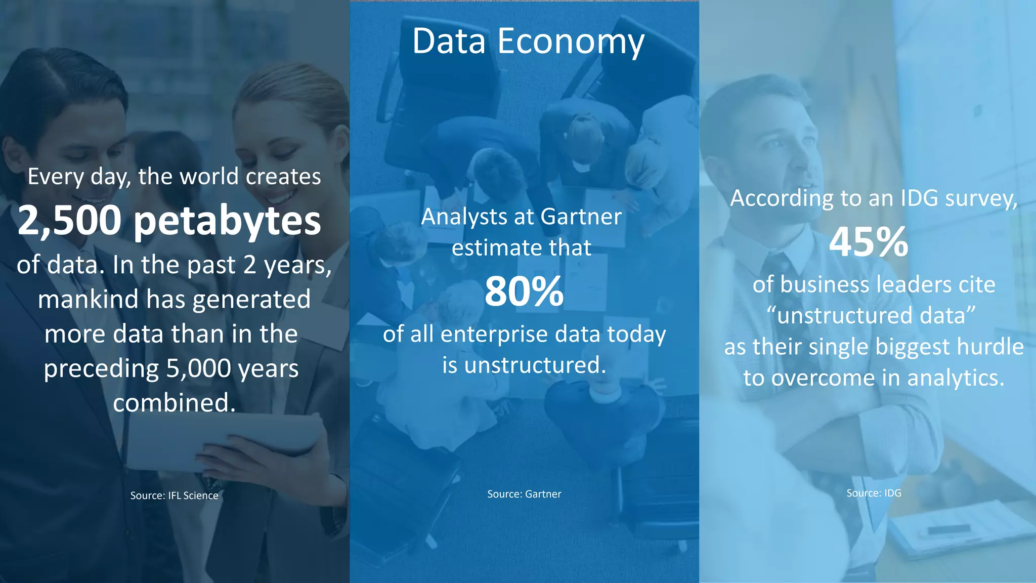 Copyright © SAS Institute Inc. All rights reserved.
Every day, the world creates
2,500 petabytes
of data. In the past 2 years,
mankind has generated
more data than in the
preceding 5,000 years
combined.
Source: IFL Science
Analysts at Gartner
estimate that
80%
of all enterprise data today
is unstructured.
Source: Gartner
According to an IDG survey,
45%
of business leaders cite
“unstructured data”
as their single biggest hurdle
to overcome in analytics.
Source: IDG
Data Economy
 