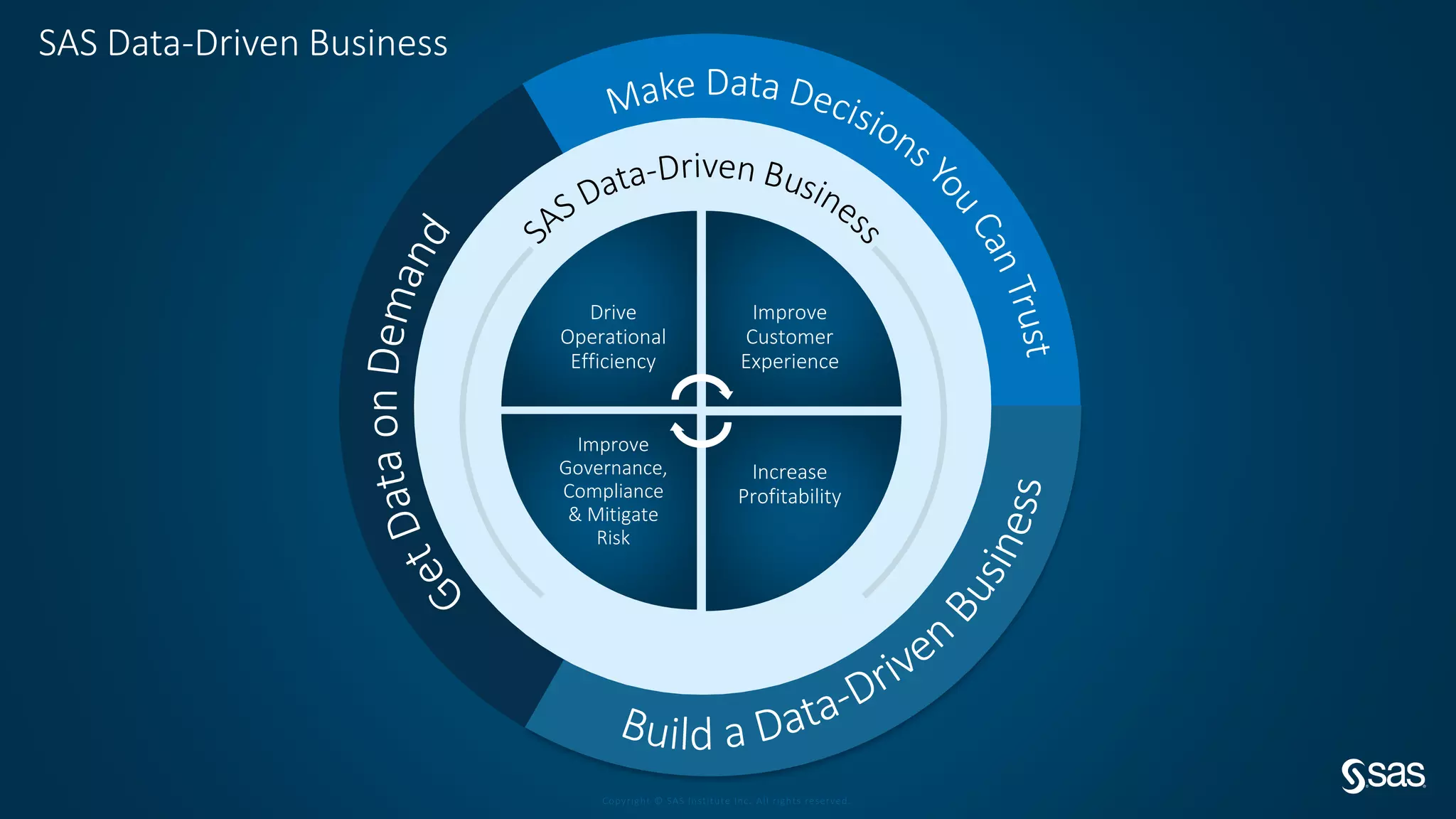 Copyright © SAS Institute Inc. All rights reserved.
SAS Data-Driven Business
Drive
Operational
Efficiency
Improve
Customer
Experience
Increase
Profitability
Improve
Governance,
Compliance
& Mitigate
Risk
 
