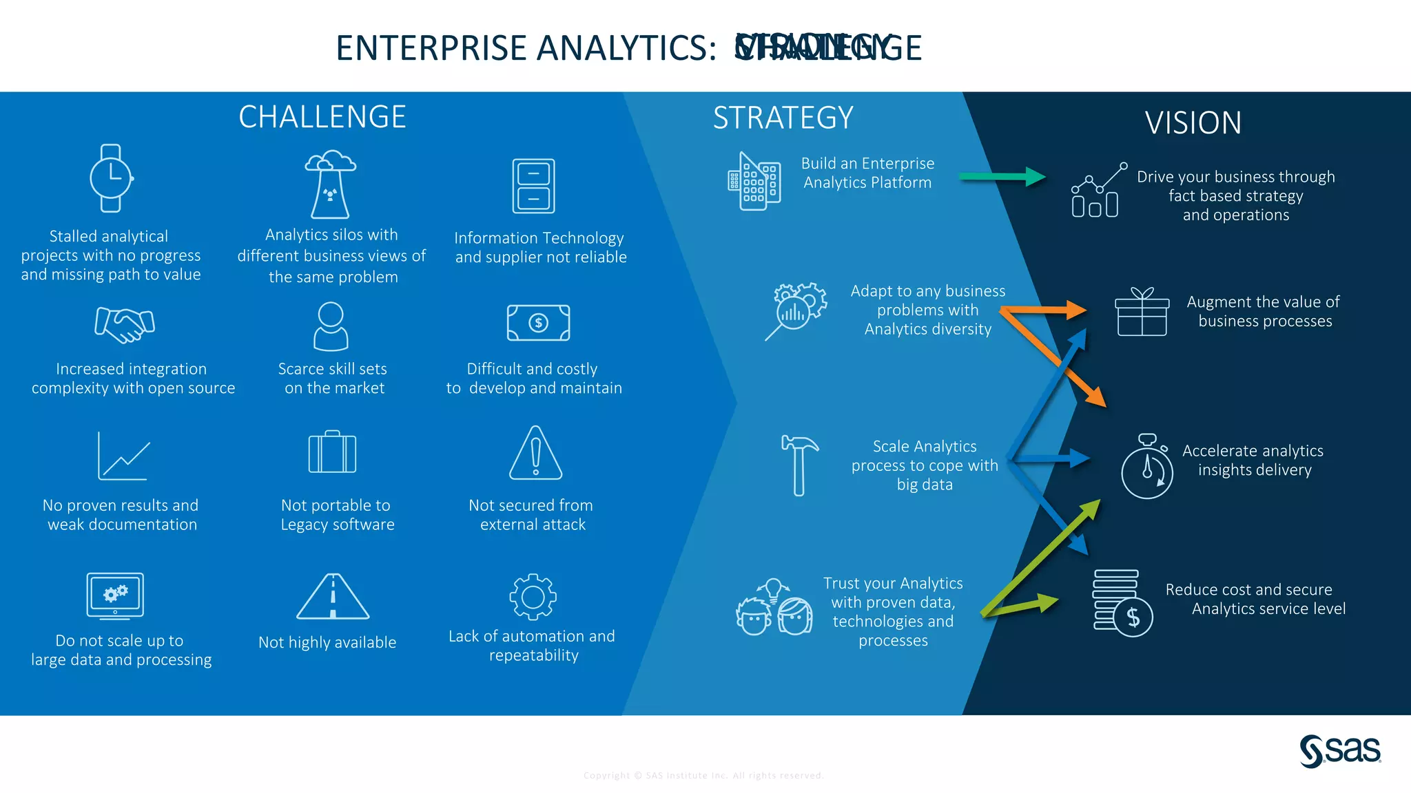 Copyright © SAS Institute Inc. All rights reserved.
Reduce cost and secure
Analytics service level
Accelerate analytics
insights delivery
Drive your business through
fact based strategy
and operations
VISION
Augment the value of
business processes
STRATEGY
Adapt to any business
problems with
Analytics diversity
Trust your Analytics
with proven data,
technologies and
processes
Scale Analytics
process to cope with
big data
Build an Enterprise
Analytics Platform
CHALLENGE
Lack of automation and
repeatability
Analytics silos with
different business views of
the same problem
Increased integration
complexity with open source
Stalled analytical
projects with no progress
and missing path to value
Information Technology
and supplier not reliable
Scarce skill sets
on the market
Difficult and costly
to develop and maintain
No proven results and
weak documentation
Not portable to
Legacy software
Do not scale up to
large data and processing
Not secured from
external attack
Not highly available
ENTERPRISE ANALYTICS: CHALLENGEVISIONSTRATEGY
 