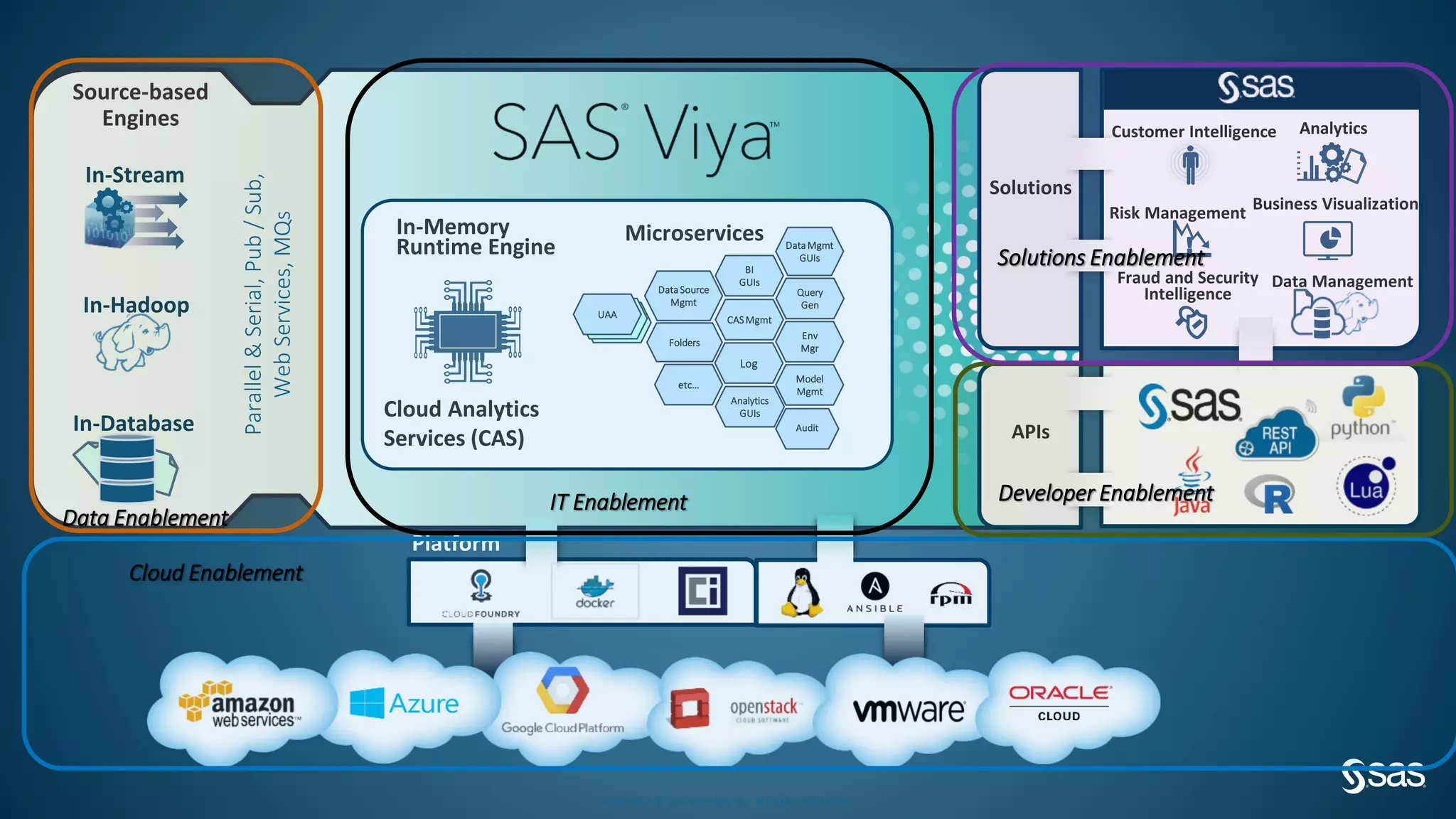 Copyright © SAS Institute Inc. All rights reserved.
Parallel&Serial,Pub/Sub,
WebServices,MQs
Source-based
Engines
Microservices
UAA
Query
Gen
Folders
CASMgmt
DataSource
Mgmt
Analytics
GUIs
etc…
BI
GUIs
Env
Mgr
Model
Mgmt
Log
Audit
UAAUAA
DataMgmt
GUIs
In-Memory
Runtime Engine
In-Database
In-Hadoop
In-Stream Solutions
APIs
Platform
Analytics
Data ManagementFraud and Security
Intelligence
Business Visualization
Risk Management
!
Customer Intelligence
Cloud Analytics
Services (CAS)
Data Enablement
IT Enablement Developer Enablement
Solutions Enablement
Cloud Enablement
 