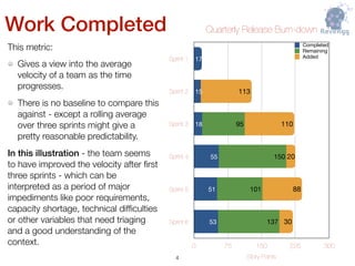 Work Completed
This metric:
Gives a view into the average
velocity of a team as the time
progresses.
There is no baseline to compare this
against - except a rolling average
over three sprints might give a
pretty reasonable predictability.
In this illustration - the team seems
to have improved the velocity after ﬁrst
three sprints - which can be
interpreted as a period of major
impediments like poor requirements,
capacity shortage, technical difﬁculties
or other variables that need triaging
and a good understanding of the
context.
Quarterly Release Burn-down
Sprint 1
Sprint 2
Sprint 3
Sprint 4
Sprint 5
Sprint 6
Story Points
0 75 150 225 300
30
88
20
110
113
137
101
150
95
53
51
55
18
15
17
Completed
Remaining
Added
!4
 