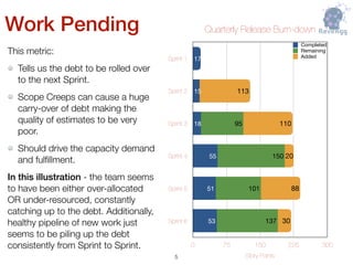 Work Pending
This metric:
Tells us the debt to be rolled over
to the next Sprint.
Scope Creeps can cause a huge
carry-over of debt making the
quality of estimates to be very
poor.
Should drive the capacity demand
and fulﬁllment.
In this illustration - the team seems
to have been either over-allocated
OR under-resourced, constantly
catching up to the debt. Additionally,
healthy pipeline of new work just
seems to be piling up the debt
consistently from Sprint to Sprint.
Quarterly Release Burn-down
Sprint 1
Sprint 2
Sprint 3
Sprint 4
Sprint 5
Sprint 6
Story Points
0 75 150 225 300
30
88
20
110
113
137
101
150
95
53
51
55
18
15
17
Completed
Remaining
Added
!5
 
