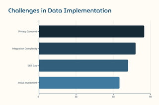 Challenges in Data Implementation
Privacy Concerns
Integration Complexity
Skill Gap
Initial Investment
0 30 60 90
 