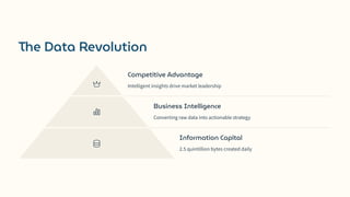 The Data Revolution
Competitive Advantage
Intelligent insights drive market leadership
Business Intelligence
Converting raw data into actionable strategy
Information Capital
2.5 quintillion bytes created daily
 