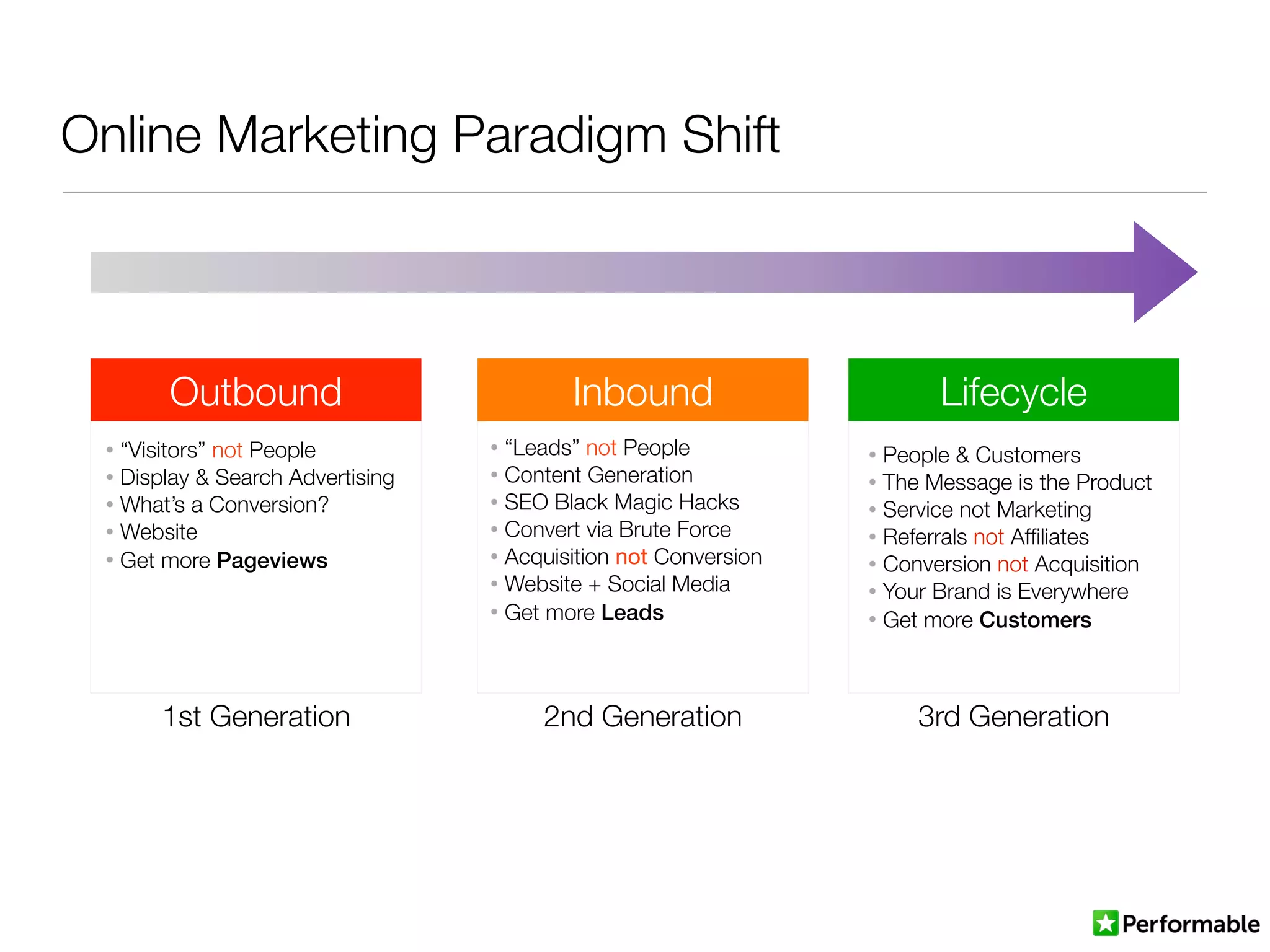 Online Marketing Paradigm Shift
Outbound
• “Visitors” not People
• Display & Search Advertising
• What’s a Conversion?
• Website
• Get more Pageviews
1st Generation
Inbound
• “Leads” not People
• Content Generation
• SEO Black Magic Hacks
• Convert via Brute Force
• Acquisition not Conversion
• Website + Social Media
• Get more Leads
2nd Generation
Lifecycle
• People & Customers
• The Message is the Product
• Service not Marketing
• Referrals not Afﬁliates
• Conversion not Acquisition
• Your Brand is Everywhere
• Get more Customers
3rd Generation
 