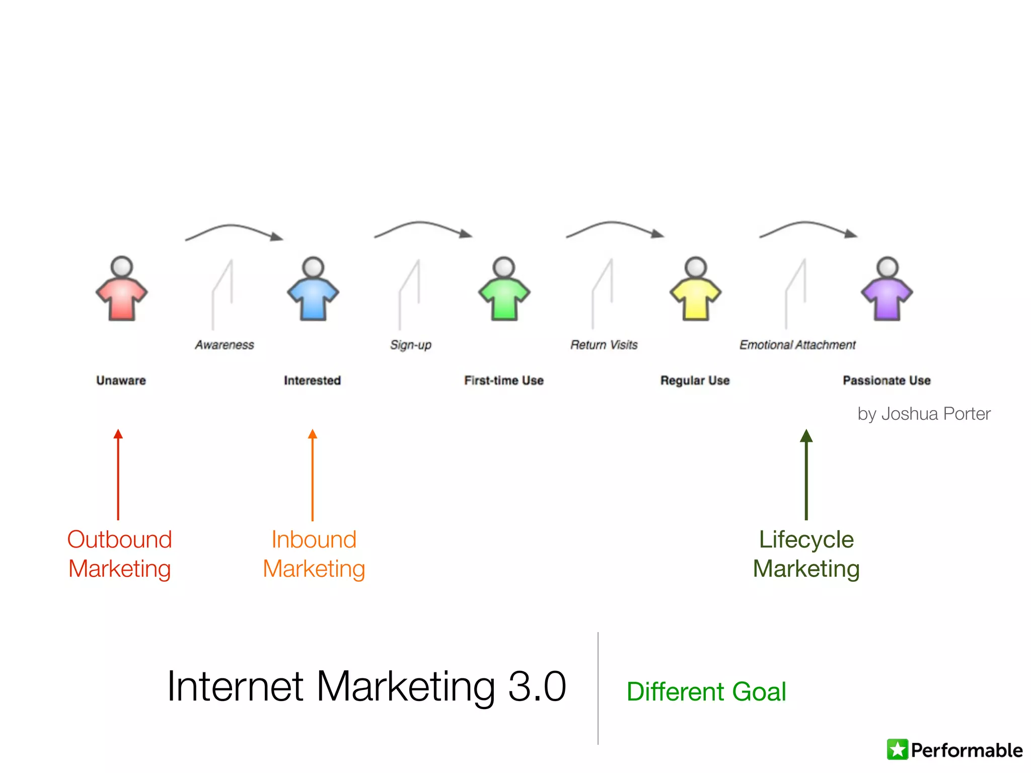 Internet Marketing 3.0 Different Goal
by Joshua Porter
Inbound
Marketing
Lifecycle
Marketing
Outbound
Marketing
 
